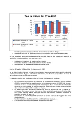 208
Le taux de clôture des demandes de travaux en 2018 a été de 78%,
Il est à noter que outre les interventions de maintenance préventive et curative des équipements,
bâtiments et installations par les différentes unités, la direction technique a engagé des travaux de
réaménagement, dans différents laboratoires en vue de leur mise en conformité et leur adaptation aux
nouveaux besoins et de l’amélioration des conditions de travail dont on cite en l’occurrence :
- Réaménagement du bâtiment Etienne Burnet : les anciens locaux du bâtiment ont été
totalement rénovés
- Aménagement d’un laboratoire d’autopsie d’animaux pour diagnostic de la rage
- Réaménagement et mise en conformité du laboratoire de virologie clinique.
- Assistance technique au projet de construction du nouveau laboratoire haute sécurité P3.
On cite également les actions d’amélioration de la qualité d’accueil des patients aux services de
vaccination et de consultations externes notamment :
- Installation d’un système de gestion de file d’attente
- Rénovation des blocs sanitaires du bâtiment Charles Nicolle
- Aménagement de blocs sanitaires externes pour le public
Service d’Hygiène et Sécurité et Environnement : HSE
Le service d’Hygiène, Sécurité et Environnement assure des missions en relation avec la prévention
des risques sanitaires, l'hygiène générale des laboratoires, l’amélioration des conditions de travail du
personnel et la protection de l'environnement.
A cet effet, le service HSE a réalisé au cours de l'année 2018 les actions suivantes :
- La coordination des opérations de collecte et de traitement des déchets à risques infectieux
(DASRI) issus de l’activité des laboratoires et la collaboration avec l’ANGED et le Ministère
de tutelle en ce qui nous concerne pour la mise en place d’une infrastructure de collecte des
DASRi et la sous-traitance de leur élimination par des entreprises agréées dans ce domaine
et ce conformément à la réglementation en vigueur.
- La veille continue sur la propreté générale des espaces communs et des locaux de l’IPT
(nettoyage, désherbage, curage des regards et des canalisations des eaux pluviales et des
eaux usées, taille des arbres, nettoyage des toits des différents bâtiments, installation de
nouvelles corbeilles de jardin...),
- La formation du personnel de l’IPT concernant les bonnes pratiques de l’hygiène des mains
aux laboratoires,
- La désinsectisation et la lutte contre les nuisibles (blattes, rongeurs,…).
- L’encadrement des étudiants (stages et projets de fin d’études)
0
50
100
150
200
250
300
Froid Maint Eqt
Scientifiq
ue
Electricit
é
Entretien
général
Plomberi
e
Sanitaire
Nombre de demandes de travaux
reçues
194 267 270 289 165
Nombre de demandes de travaux
clôturées
142 182 238 245 122
NombredeDT
Taux de clôture des DT en 2018
 