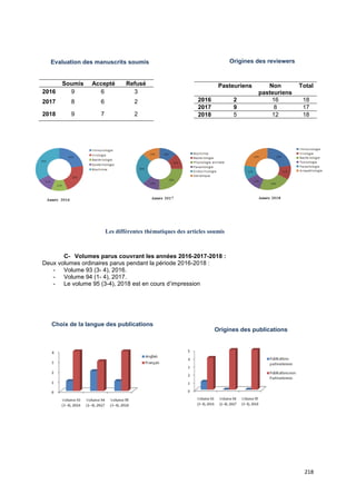 218
Choix de la langue des publications
Origines des publications
C- Volumes parus couvrant les années 2016-2017-2018 :
Deux volumes ordinaires parus pendant la période 2016-2018 :
- Volume 93 (3- 4), 2016.
- Volume 94 (1- 4), 2017.
- Le volume 95 (3-4), 2018 est en cours d’impression
Soumis Accepté Refusé
2016 9 6 3
2017 8 6 2
2018 9 7 2
Pasteuriens Non
pasteuriens
Total
2016 2 16 18
2017 9 8 17
2018 5 12 18
Les différentes thématiques des articles soumis
Evaluation des manuscrits soumis Origines des reviewers
 