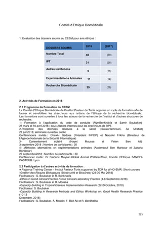 225
Comité d’Ethique Biomédicale
1. Evaluation des dossiers soumis au CEBM pour avis éthique :
2. Activités de Formation en 2018
2.1 Programme de Formation du CEBM
Le Comité d'Éthique Biomédicale de l'Institut Pasteur de Tunis organise un cycle de formation afin de
former et sensibiliser les chercheurs aux notions de l'éthique de la recherche biomédicale.
Les formations sont ouvertes à tous les acteurs de la recherche de l'Institut et d’autres structures de
recherche.
1- Formation à l'application du code de conduite (RymBenkhalifa et Samir Boubaker)
21 mars et 10 avril 2018 ; deux Ateliers internes pour les chercheurs de l’IPT.
2-Protection des données relatives à la santé (SalwaHamrouni, Ali Mrabet)
27 juin2018; séminaire ouvertau public
Conférenciers invités : Chawki Gaddes (Président INPDP) et Naoufel Frikha (Directeur de
l’Agence Nationale de la Sécurité Informatique)
3- Consentement éclairé (Hayet Moussa et Feten Ben Ali)
3 septembre 2018 ; Nombre de participants : 30
4- Méthodes alternatives en expérimentations animales (Abderraouf Ben Mansour et Zakaria
Benlasfar)
27 septembre2018 ; Nombre de participants : 30
Conférencier invité : Dr Frédéric Moysan Global Animal Welfareofficer, Comité d’Ethique SANOFI-
PASTEUR. Lyon
2.2 Participation à d’autres activités de formation :
● Regional Training Center – Institut Pasteur Tunis supported by TDR for WHO-EMR: Short courses
-Gestion des Risques Biologiques (Biosécurité et Biosûreté) (28-30 Mai 2018)
Facilitateurs : S. Boubaker et R. Benkhalifa
-Ethics in Good Clinical Practice /Good Clinical Laboratory Practice (4-6 Septembre 2018)
Facilitateurs : S. Boubaker et H. Moussa
-Capacity Building in Tropical Disease Implementation Research (22-24Octobre, 2018)
Facilitateur: S. Boubaker
-Capacity Building in Research Methods and Ethics Workshop on: Good Health Research Practice
(10-13
Décembre, 2018)
Facilitateurs : S. Boubaker, A. Mrabet, F. Ben Ali et R. Benkhalifa
DOSSIERS SOUMIS
2018 (2017)
Nombre Total 40 (39)
IPT 31 (28)
Autres institutions
9 (11)
Expérimentations Animales 11 (14)
Recherche Biomédicale
29 (25)
 