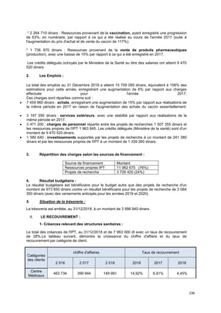 236
* 2 264 710 dinars : Ressources provenant de la vaccination, ayant enregistré une progression
de 63%, en numéraire, par rapport à ce qui a été réalisé au cours de l'année 2017 (suite à
l'augmentation du prix d'achat et de vente du vaccin de 117%).
* 1 736 970 dinars : Ressources provenant de la vente de produits pharmaceutiques
(production), avec une baisse de 15% par rapport à ce qui a été enregistré en 2017.
Les crédits délégués octroyés par le Ministère de la Santé au titre des salaires ont atteint 9 470
520 dinars.
2. Les Emplois :
Le total des emplois au 31 Décembre 2018 a atteint 15 709 095 dinars, équivalent à 108% des
estimations pour cette année, enregistrant une augmentation de 6% par rapport aux charges
effectuée pour l'année 2017.
Ces charges sont réparties comme suit :
• 7 459 960 dinars : achats, enregistrant une augmentation de 15% par rapport aux réalisations de
la même période en 2017 en raison de l'augmentation des achats du vaccin essentiellement.
• 3 197 295 dinars : services extérieurs, avec une stabilité par rapport aux réalisations de la
même période en 2017.
• 3 471 200 : charges de personnel répartis entre les projets de recherches 1 507 355 dinars et
les ressources propres de l'IPT 1 963 845. Les crédits délégués (Ministère de la santé) sont d'un
montant de 9 470 520 dinars.
• 1 580 640 : investissements supportés par les projets de recherche à un montant de 241 380
dinars et par les ressources propres de l'IPT à un montant de 1 339 260 dinars.
3. Répartition des charges selon les sources de financement :
Source de financement Montant
Ressources propres IPT 11 982 675 (76%)
Projets de recherche 3 726 420 (24%)
4. Résultat budgétaire :
Le résultat budgétaire est bénéficiaire pour le budget autre que des projets de recherche d'un
montant de 973 850 dinars contre un résultat bénéficiaire pour les projets de recherche de 3 064
350 dinars (avec des versements anticipés pour les années 2019 et 2020).
5. Situation de la trésorerie :
La trésorerie est arrêtée, au 31/12/2018, à un montant de 3 998 940 dinars.
II. LE RECOUVREMENT :
1- Créances relevant des structures sanitaires :
Le total des créances de l'IPT, au 31/12/2018 et de 7 963 000 dt avec un taux de recouvrement
de 28%.Le tableau suivant, démontre la croissance du chiffre d'affaire et du taux de
recouvrement par catégorie de client.
Catégories
des clients
chiffre d'affaires Taux de recouvrement
2 016 2 017 2 018 2016 2017 2018
Centre
Médicaux
463 734 399 944 149 991 14,92% 6,91% 4,45%
 