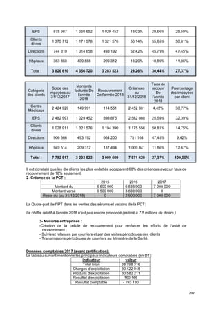 237
EPS 878 987 1 060 652 1 029 452 18,03% 28,66% 25,59%
Clients
divers
1 375 712 1 171 578 1 321 576 50,14% 55,85% 50,81%
Directions 744 310 1 014 658 493 192 52,42% 45,79% 47,45%
Hôpitaux 363 868 409 888 209 312 13,20% 10,89% 11,86%
Total : 3 826 610 4 056 720 3 203 523 29,26% 30,44% 27,37%
Catégorie
des clients
Solde des
impayées au
31/12/2017
Montants
facturés De
l'année
2018
Recouvrement
De l'année 2018
Créances
au
31/12/2018
Taux de
recouvr
De
l'année
2018
Pourcentage
des impayées
par client
Centre
Médicaux
2 424 929 149 991 114 551 2 452 981 4,45% 30,77%
EPS 2 482 997 1 029 452 898 875 2 582 088 25,59% 32,39%
Clients
divers
1 028 911 1 321 576 1 194 390 1 175 556 50,81% 14,75%
Directions 906 566 493 192 664 200 751 164 47,45% 9,42%
Hôpitaux 949 514 209 312 137 494 1 009 841 11,86% 12,67%
Total : 7 792 917 3 203 523 3 009 509 7 971 629 27,37% 100,00%
Il est constaté que les dix clients les plus endettés accaparent 68% des créances avec un taux de
recouvrement de 18% seulement.
2- Créance de la PCT :
2015 2016 2017
Montant du 6 500 000 6 533 000 7 008 000
Montant versé 6 500 000 3 633 000 0
Reste du (au 31/12/2018) 0 2 900 000 7 008 000
La Quote-part de l'IPT dans les ventes des sérums et vaccins de la PCT:
Le chiffre relatif à l'année 2018 n'est pas encore prononcé (estimé à 7.5 millions de dinars.)
3- Mesures entreprises :
-Création de la cellule de recouvrement pour renforcer les efforts de l'unité de
recouvrement ;
- Suivis et relances par courriers et par des visites périodiques des clients
- Transmissions périodiques de courriers au Ministère de la Santé.
Données comptables 2017 (avant certification):
Le tableau suivant mentionne les principaux indicateurs comptables (en DT):
indicateur valeur
Total bilan 38 798 316
Charges d'exploitation 30 422 045
Produits d'exploitation 30 582 211
Résultat d'exploitation 160 166
Résultat comptable - 193 130
 