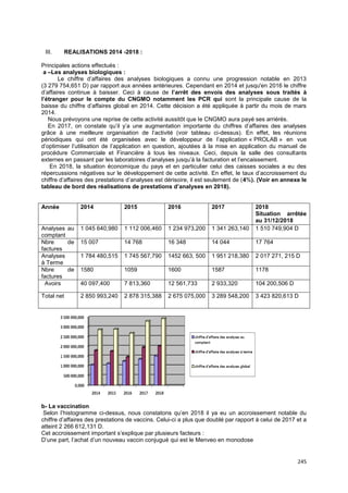 245
III. REALISATIONS 2014 -2018 :
Principales actions effectués :
a –Les analyses biologiques :
Le chiffre d’affaires des analyses biologiques a connu une progression notable en 2013
(3 279 754,651 D) par rapport aux années antérieures. Cependant en 2014 et jusqu'en 2016 le chiffre
d’affaires continue à baisser. Ceci à cause de l’arrêt des envois des analyses sous traités à
l’étranger pour le compte du CNGMO notamment les PCR qui sont la principale cause de la
baisse du chiffre d’affaires global en 2014. Cette décision a été appliquée à partir du mois de mars
2014.
Nous prévoyons une reprise de cette activité aussitôt que le CNGMO aura payé ses arriérés.
En 2017, on constate qu’il y’a une augmentation importante du chiffres d’affaires des analyses
grâce à une meilleure organisation de l’activité (voir tableau ci-dessus). En effet, les réunions
périodiques qui ont été organisées avec le développeur de l’application « PROLAB » en vue
d’optimiser l’utilisation de l’application en question, ajoutées à la mise en application du manuel de
procédure Commerciale et Financière à tous les niveaux. Ceci, depuis la salle des consultants
externes en passant par les laboratoires d’analyses jusqu’à la facturation et l’encaissement.
En 2018, la situation économique du pays et en particulier celui des caisses sociales a eu des
répercussions négatives sur le développement de cette activité. En effet, le taux d’accroissement du
chiffre d’affaires des prestations d’analyses est dérisoire, il est seulement de (4%). (Voir en annexe le
tableau de bord des réalisations de prestations d’analyses en 2018).
Année 2014 2015 2016 2017 2018
Situation arrêtée
au 31/12/2018
Analyses au
comptant
1 045 640,980 1 112 006,460 1 234 973,200 1 341 263,140 1 510 749,904 D
Nbre de
factures
15 007 14 768 16 348 14 044 17 764
Analyses
à Terme
1 784 480,515 1 745 567,790 1452 663, 500 1 951 218,380 2 017 271, 215 D
Nbre de
factures
1580 1059 1600 1587 1178
Avoirs 40 097,400 7 813,360 12 561,733 2 933,320 104 200,506 D
Total net 2 850 993,240 2 878 315,388 2 675 075,000 3 289 548,200 3 423 820,613 D
b- La vaccination
Selon l’histogramme ci-dessus, nous constatons qu’en 2018 il ya eu un accroissement notable du
chiffre d’affaires des prestations de vaccins. Celui-ci a plus que doublé par rapport à celui de 2017 et a
atteint 2 266 612,131 D.
Cet accroissement important s’explique par plusieurs facteurs :
D’une part, l’achat d’un nouveau vaccin conjugué qui est le Menveo en monodose
 