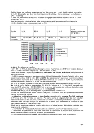 246
Celui-ci donne une meilleure couverture que le « Mencevac acwy » mais dont le coût de vaccination
(115,000 D ) est plus que deux fois et demi supérieur à celui du « Mencevac acwy » en multidoses »
(Prix : 42,000 D).
D’autre part, l’application du nouveau coût de la charge par prestation de vaccin qui est de 15 Dinars
au lieu de 8,629 D.
Il est à noter qu’un troisième facteur a été déterminant dans cet accroissement important est le
nombre de pèlerins qui a beaucoup grimpé en 2018
Année 2014 2015 2016 2017
2018
situation arrêtée au
31/12/ 2018
Chiffre
d’affaires
1 084 555,117
D
1 126 301,210
D
1 098154,724
D
1 280 000,000
D
2 666 612,131 D
c- Vente des sérums et vaccins
Entre 2014 et 2015, la baisse a atteint des proportions importantes, soit 31,6 % en l’espace de deux
ans. Le chiffre d’affaires n’est plus que 1 386 745,628 D en 2015.
Cette chute brutale s’explique par la baisse des ventes de sérums à la DSSB principalement le
sérum Antirabique.
En 2016, nous constatons un accroissement du chiffre d’affaires global de toute l’activité, soit un taux
d’accroissement de 30,6 % entre 2015 et 2016. Cet accroissement s’explique essentiellement par
l’augmentation importante de la vente du BCG Intradermique, soit un taux de 46,7% et par une légère
reprise des ventes d’Immun BCG et des Sérums thérapeutiques.
En 2017, le chiffre d’affaires a continué à augmenter et a repris le même niveau que celui de 2013.
En 2018, le chiffre d’affaires enregistré au 31/12/2018 n’est que de 1 725 098,155 D comparé avec
celui de 2017 qui est de 1 999 419,10 D.(voir en annexe les tableaux de bord des réalisations des
ventes de vaccins, sérums et petits animaux de l’année 2018 ).
Conclusion : Il n’ya pas de décollage dans la production entre 2017 et 2018.
Toutes ces fluctuations des ventes depuis 2014 jusqu’à 2018 sont dues aux problèmes rencontrés
dans la production de vaccins :
-Le départ de certains techniciens vu leur situation administrative précaire. En effet, plusieurs
techniciens ont été recrutés sur contrat. Par conséquent, la régularisation de leur situation
administrative est une des solutions pour assurer une même cadence de production et l’augmenter.
Plusieurs écrits ont été envoyés au Ministère de la santé pour régulariser la situation de ces
techniciens mais rien n’a été fait jusque-là.
Mis à part la situation précaire de certains laboratoires, d’autres facteurs doivent être maitrisés pour
augmenter la production :
-Le recrutement de ressources humaines qualifiées (vétérinaire, ingénieur, technicien supérieur)
-La motivation du personnel de production pour éviter leur départ car le processus de production est
lent et demande beaucoup d’heures de travail supplémentaires
-Le renouvellement des machines est primordial du nombre de panne qui limite la production
 
