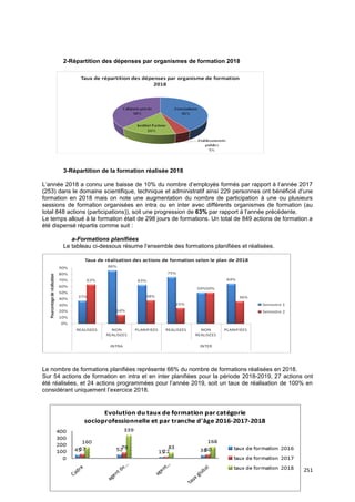 251
2-Répartition des dépenses par organismes de formation 2018
3-Répartition de la formation réalisée 2018
L’année 2018 a connu une baisse de 10% du nombre d’employés formés par rapport à l’année 2017
(253) dans le domaine scientifique, technique et administratif ainsi 229 personnes ont bénéficié d’une
formation en 2018 mais on note une augmentation du nombre de participation à une ou plusieurs
sessions de formation organisées en intra ou en inter avec différents organismes de formation (au
total 848 actions (participations)), soit une progression de 63% par rapport à l’année précédente.
Le temps alloué à la formation était de 298 jours de formations. Un total de 849 actions de formation a
été dispensé répartis comme suit :
a-Formations planifiées
Le tableau ci-dessous résume l’ensemble des formations planifiées et réalisées.
Le nombre de formations planifiées représente 66% du nombre de formations réalisées en 2018.
Sur 54 actions de formation en intra et en inter planifiées pour la période 2018-2019, 27 actions ont
été réalisées, et 24 actions programmées pour l’année 2019, soit un taux de réalisation de 100% en
considérant uniquement l’exercice 2018.
 