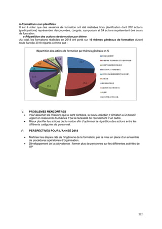 252
b-Formations non planifiées
Il est à noter que des sessions de formation ont été réalisées hors planification dont 262 actions
(participations) représentant des journées, congrès, symposium et 24 actions représentant des cours
de formation.
c-Répartition des actions de formation par thème
Au total, les formations réalisées en 2018 ont porté sur 10 thèmes généraux de formation durant
toute l’année 2018 répartis comme suit :
V. PROBLEMES RENCONTRES
• Pour assumer les missions qui lui sont confiées, la Sous-Direction Formation a un besoin
urgent en ressources humaines d’où la nécessité de recrutement d’un cadre.
• Mieux planifier les actions de formation afin d’optimiser la répartition des actions entre les
différents catégories de personnel.
VI. PERSPECTIVES POUR L’ANNEE 2018
• Maîtriser les étapes clés de l’ingénierie de la formation, par la mise en place d’un ensemble
de procédures opératoires d’organisation.
• Développement de la polyvalence : former plus de personnes sur les différentes activités de
l’IP
 