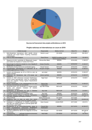 257
Sources de financement des projets actifs/obtenus en 2018
Projets nationaux et internationaux en cours en 2018
Intitulé de projet Responsable Bailleur de fond Début-Fin Budget
1. Multi-disciplinary international effort identify clinical
,molecular and social factors impacting Cutaneaus
Leishmaniasis
Hechmi Louzir CE-H2020 2018-2021 294 050 €
2. Index du Risk Entomologique Elyes Zhioua NIAIDI-Foundation for the
Advancement of Military
2018-2020 130 000 $
3. Megapop-simultion spatialisée de Mégapopde rougeur
pour evaluer les impacts en Tunisie et en France
Slimane Ben Miled MESRS 2018-2020 11 000 DT
4. Séquencage du Génome complet du virus Hépatite B
(Diagnostics et Traitement
Anissa Chouikha MESRS 2018-2019 10 000 DT
5. Mechanisms driving normal and accelerated ageing Houda Yacoub RIIP-ACIP 2018-2019 48 900 €
6. Caractérisation phénotypique et moléculaire de la
méthémoglobinémie en Tunisie
Houyem Ouragini MESRS 2018-2019 10 000 DT
7. Activité anti-inflamatoire de CC et CC8 du verin de
vipéres cerastes
Jad Jebali MESRS 2018-2019 10 000 DT
8. Traitement du Rymphome des LT4+-cause par
Herpevirus
Jihene Lachheb MESRS 2018-2019 10 000 DT
9. Venoms In ACIP (Anticancer Innovant Polytherapy)-
Animal Venom Biomolecules/ Tools For Oncogenesis
Study And Targeted Therapy Against Hepatocellular
Carcinoma (Hcc)
Najet Srairi RIIP-ACIP 2018-2019 16 000 €
10. Metulla blactamases à Zinc développement de nano
anticorps recombinants de dromadaires
Rahma Ben
Abderrazek
MESRS 2018-2019 10 000 DT
11. Nicobinder-toxins and nanobodies as subtype-specific
ligands and allosteric modulars of nicotinic
acetylcholine receptors
Rym Ben Khalifa RIIP-ACIP 2018-2019 59 200 €
12. Identification of Biomarkers for type 2 Diabetes
Through multidisciplinary investigation
Rym Kefi RIIP-ACIP 2018-2019 23 000 €
13. Investigation multidisciplinaire du diabéte mody Rym Kefi MESRS 2018-2019 10 000 DT
14. Ingenious Science Shops to Promote Participatory
Innovation, Research and Equity in Science
Hichem Ben
Hassine
CE-H2020 2017-2021 208 923,75
€
15. IPM-4-CITRUS Balkiss Bouhaouala CE-H2020 2017-2020
16. Plateforme pour la mise au point d'un vaccin
d'adénovirus no réplicatif contre les maladies aviaires
Hela Kallel IDRC 2017-2020 258 000 CAD
17. Assistance in management of USAID's partnerships
with NSF and related activities to promote global S&T
partnerships ( peer health)
Ikram Guizani USAID-PEER 2017-2020 26 021 $
18. Development of an immunhistochemistry assay to
detect mycobacterium tuberculosis PKnBPASTA
antigen for diagnosis of extrapulmonay tuberculosis)
Chaouki Ben
Abdessalem
MESRS 2017-2019 40 000 DT
19. TB-TEST:Volatolomics test for the diagnosis of bovine
tuberculosis
Fethi Diouani CE-H2020 2017-2019 283 500,00
€
20. Understanding pathogen-livestock-environment
interactions involving bleutongue virus
Hela Kallel CE-H2020 2017-2019 140 000 €
MERS
31%
PCI
11%
CE
12%
USA (NIH-USAID)
9%
OMS
6%
RIIP
13%
Autres
18%
 