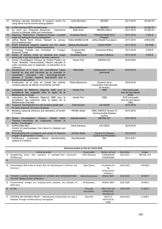 258
21. Studying vascular imlications of scorpion venom by
using whole human kinome testing platform
Lamia Borchani MESRS 2017-2019 20 000 DT
22. L'ARN hélicase DED1 de leishmania Mourad Barhoumi MESRS 2017-2019 20 000 DT
23. Du venin aux molécules Bioactives : mécanisme
d'action et thérapie ciblée anti cancéreuse
Najet Srairi MESRS-CMCU 2017-2019 20 000 DT
24. Exploring Plasmodium Falciparum-Human crosstalk
under the pathogen mimicry perspective
Oussema Souiai TWAS/COSMETECH
Program
2017-2019 2 000 $
25. Jeffrey Model North African Network for primary
Immunodeficiencies
Ridha BARBOUCHE Jeffrey Modell Foundation 2017-2019 37500.00$
26. PEER Enhanced research capacity and fish health
infrastructure to assist Tunisian aquaculture
Balkiss Bouhaouala USAID-PEER 2017-2018 26 000$
27. Technology Transfer and Innovation in Tunisian
Research Center
Oussema Ben
Fadhel
Universide Brême 2017-2018 6 000 €
28. Impact of delivery mode on bacterial and phage
community in gut microbiota of tunisian newborns
Oussema Souiai Fondation Mérieux 2017-2018 5 000 €
29. Centre d’Investigation Clinique de l’Institut Pasteur de
Tunis : Maladies Transmissibles, Histoire naturelle et
outils innovants pour le diagnostic, la prévention et le
traitement
Henda Triki MESRS-CIC 2016-2020 -
30. Development of a novel and cost-effective rabies
vaccine for dog and live-stock as an example to
consolidate innovation and technology-transfer
between a Tunisian research organization and a
German private partner
Héla Kallel Collaboration Tuniso-
allemande
2016-2018 -
31. Amélioration de la prise en charge des enfants
tunisiens atteints de déficits immunitaires primitifs.
Ridha Barbouche Direction de la
Coopération Internationale
de Monaco
2016-2018 -
32. Laboratoire de Référence Régional OMS pour la
surveillance des rougeoles dans la région de la
Méditerranée Orientale
Henda Triki OMS 2016 (renouvelé
tous les ans depuis
2004)
-
33. Laboratoire de Référence Régional OMS pour la
surveillance des poliovirus dans la région de la
Méditerranée Orientale
Henda Triki OMS 2016 (renouvelé
tous les ans depuis
1992)
-
34. Tropsens: Development of a non-invasive breath test
for early diagnosis of tropical diseases
Fethi Douani CE-H2020 2015-2019 -
35. Modeling seasonal influenza and estimation of burden
in Tunisia
Afif Ben Salah OMS, EM/DCD Division of
Communicable Disease
Control
2015-2018 -
36. Centre d’Investigation Clinique : Hôpital Habib
Thameur « Microbiote de l’organisme humain et
Santé » Coordinateur
Aida Bouratbine MESRS-CIC 2015-2018 -
37. EUROLEISH-NET
Control of Leishmaniasis, from bench to bedside and
community
Amel Garnaoui CE-H2020 2015-2018 -
38. Strengthening the surveillance and control of influenza
program implemented in Tunisia
Afif Ben Salah Centres for Disease
Control and Prevention
2013-2018 -
39. H3ABionet:a Sustainable African Bioinformatics
network For HAfrica
Alya Benkahla NIH 2012-2021 -
Nouveaux projets au titre de l’année 2018
Intitulé du projet Responsable Bailleur de fond Date début Budget
1. Stengthening Omics data capacities in pathogen-host interaction-
PHINDaccess
Helmi Mardassi COMMISSION
EUROPEENNE
2018-2021 989 468, 70 €
2.
3. Entomological Risk Index to Assess Risk of Leishmanoasis in Africom and
Centicom
Elyes Zhioua Foundation for
the
Advancement
of Military
2018-2019 129 000 $
4. TOWARD A GLOBAL MANAGEMENT OF VENOMS AND ENVENOMATIONS:
THE IPIN TRANSLATIONAL APPROACH
Balkiss Bouhaouala RESEAU MATI 2018-2020 20 000 €
5. Environmental changes ans mosquito-borne diseases: the example of
WEST-NILE
Ali Bouattour RESEAU MATI 2018-2020 20 000 €
6. PL-VAC Thouraya
Bousoaffara
AXLR, SATT DU
LANGUEDOC-
ROUSSILLON
2019-2020 22 000 €
7. SYNTHESE DES DEPENSES PROJET : "identification of Biomarkers for type 2
Diabetes Through multidisciplinary investigation"
Rym Kefi INSTITUT
PASTEUR DE
PARIS
2018-2019 23 000 €
 