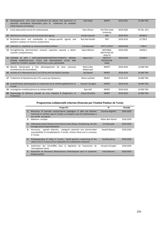 259
Programmes collaboratifs internes (financés par l’Institut Pasteur de Tunis)
8. Développement d'un clone recombinant de cellules CHo exprimant un
anticorps monoclonal biosimilaire pour le traitement de maladies
inflammatoires chroniques
Hela Kallel MERST 2018-2021 25 000 TND
9. A Live attenuated vaccine for Leishmaniasis Elyes Zhioua THe Ohio State
University
2018-2020 29 101, 20 $
10. Mechanisms driving normal and acelerated ageing Houda Yaacoub RIIP 2018-2019 48 900 €
11. Nicobinder-toxins and nanobodies as subtype-specific ligands and
allosteric modulars of nicotinic acetylcholine
Rym Ben Khalifa RIIP 2018-2019 52 200 €
12. Lebecetin a c-typelectin as neovascularieationinhibitor Erij Messaadi SATT LUTECH 2018-2019 7 000 €
13. Strenghthening administrative research capacities towards a better
scientific competitiveness
Hayet Mhenni NATIONAL
INSTITUTES OF
HEALTH
2018-2020 85968 $
14. VENOMS IN ACIP ( ANTICANCERINNOVANTPOLYTHERAPY)- ANIMAL
VENOM BIOMOLECULES/ TOOLS FOR ONCOGENESIS STUDY AND
TARGETED THERAPY AGAINST HEPATOCELLULAR CARCINOMA
Najet Srairi INSTITUT
PASTEUR DE
PARIS
2018-2019 16 000 €
15. Metulla blactamases à Zinc développement de nano anticorps
recombinants de dromadaires
Rahma Ben
Abderrazek
MERST 2018-2019 10 000 TND
16. Activité anTi inflamatoire de CC et CC8 du verin de Vipéres Cerastes Jad Djebali MERST 2018-2019 10 000 TND
17. Traitement du Rymphome des LT4+-cause par Herpevirus Jihene Lachheb MERST 2018-2019 10 000 TND
18. Caractérisation phénotypique et moléculaire de la méthémoglobinémie en
Tunisie
Houyem Ouragini MERST 2018-2019 10 000 TND
19. Investigation multidisciplinaire du diabéte MODY Rym Kefi MERST 2018-2019 10 000 TND
20. Séquençage du Génome complet du virus Hépatite B (Diagnostics et
Traitement
Anissa Chouikha MERST 2018-2019 10 000 TND
Projet PCI PI Période
1. Bionomics of Zoonotic vectore-borne pathogens in wild and dometic
mammals in northen west in Tunisia ,an endemic area for leishmaniasis a
one health perspectiv
Youmna M'ghirbi 2018-2020
2. Myélome multiple Ahlem Ben Hamid 2018-2020
3. Inflamatoty bowel Disease and Ischemic Heart Diseas: Deciphering the link
through animal experimentation
Erij Messaadi 2018-2020
4. Occurence , genetic diversity , patogenic potential ana antimicrobial
sussceptibility of Camplylobacter in broiler chicken flocks ana in carcasses
in Tunisia
Awatef Bejaoui 2018-2020
5. Phylogeography of rabies in Tunisia : whole genome seduencing of the
rabies virus in Tunisia ond its implication for prophylactic measures
Zied Bouslema 2018-2020
6. Implication des microARNs dans la régulation de l'expression de
l'hemoglobine foetal
Houyem Ouragini 2018-2020
7. Recherche de Nouveaux Biomarqueurs hémolytiques dans le syndrome
drépanocytaire
Imen Moumni 2018-2020
 