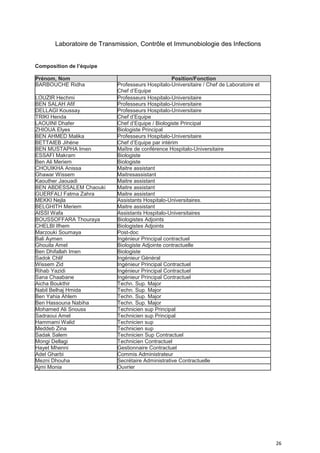 26
Laboratoire de Transmission, Contrôle et Immunobiologie des Infections
Composition de I’équipe
Prénom, Nom Position/Fonction
BARBOUCHE Ridha Professeurs Hospitalo-Universitaire / Chef de Laboratoire et
Chef d’Equipe
LOUZIR Hechmi Professeurs Hospitalo-Universitaire
BEN SALAH Afif Professeurs Hospitalo-Universitaire
DELLAGI Koussay Professeurs Hospitalo-Universitaire
TRIKI Henda Chef d’Equipe
LAOUINI Dhafer Chef d’Equipe / Biologiste Principal
ZHIOUA Elyes Biologiste Principal
BEN AHMED Malika Professeurs Hospitalo-Universitaire
BETTAIEB Jihène Chef d’Equipe par intérim
BEN MUSTAPHA Imen Maître de conférence Hospitalo-Universitaire
ESSAFI Makram Biologiste
Ben Ali Meriem Biologiste
CHOUIKHA Anissa Maitre assistant
Ghawar Wissem Maitresassistant
Kaouther Jaouadi Maitre assistant
BEN ABDESSALEM Chaouki Maitre assistant
GUERFALI Fatma Zahra Maitre assistant
MEKKI Nejla Assistants Hospitalo-Universitaires.
BELGHITH Meriem Maitre assistant
AISSI Wafa Assistants Hospitalo-Universitaires
BOUSSOFFARA Thouraya Biologistes Adjoints
CHELBI Ifhem Biologistes Adjoints
Marzouki Soumaya Post-doc
Bali Aymen Ingénieur Principal contractuel
Ghouila Amel Biologiste Adjointe contractuelle
Ben Dhifallah Imen Biologiste
Sadok Chlif Ingénieur Général
Wissem Zid Ingénieur Principal Contractuel
Rihab Yazidi Ingénieur Principal Contractuel
Sana Chaabane Ingénieur Principal Contractuel
Aicha Boukthir Techn. Sup. Major
Nabil Belhaj Hmida Techn. Sup. Major
Ben Yahia Ahlem Techn. Sup. Major
Ben Hassouna Nabiha Techn. Sup. Major
Mohamed Ali Snouss Technicien sup Principal
Sadraoui Amel Technicien sup Principal
Hammami Walid Technicien sup
Meddeb Zina Technicien sup
Sadak Salem Technicien Sup Contractuel
Mongi Dellagi Technicien Contractuel
Hayet Mhenni Gestionnaire Contractuel
Adel Gharbi Commis Administrateur
Mezni Dhouha Secrétaire Administrative Contractuelle
Ajmi Monia Ouvrier
 