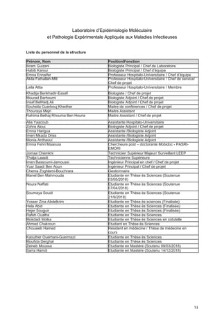 51
Laboratoire d’Epidémiologie Moléculaire
et Pathologie Expérimentale Appliquée aux Maladies Infectieuses
Liste du personnel de la structure
Prénom, Nom PositionlFonction
Ikram Guizani Biologiste Principal / Chef de Laboratoire
Habib Karoui Biologiste Principal / Chef d’équipe
Emna Ennaifer Professeur Hospitalo-Universitaire / Chef d’équipe
Akila Fathallah-Mili Professeur Hospitalo-Universitaire / Chef de service/
Chef de projet
Leila Attia Professeur Hospitalo-Universitaire / Membre
Khadija Benkhadir-Essafi Biologiste / Chef de projet
Mourad Barhoumi Biologiste Adjoint / Chef de projet
Insaf BelHadj Ali Biologiste Adjoint / Chef de projet
Souheila Guerbouj Khedher Maitre de conférences / Chef de projet
Thouraya Mejri Maitre Assistant
Rahima Belhaj Rhouma Ben Houria Maitre Assistant / Chef de projet
Alia Yaacoub Assistante Hospitalo-Universitaire
Zohra Aloui Biologiste Adjoint / Chef de projet
Emna Harigua Assistante /Biologiste Adjoint
Imen Mkada Driss Assistante /Biologiste Adjoint
Monia Ardhaoui Assistante /Biologiste Adjoint
Emna Fehri Maaouia Chercheure post – doctorante Mobidoc - PASRI-
EMORI
Jomaa Chemkhi Technicien Supérieur Majeur/ Surveillant LEEP
Thalja Laasili Technicienne Supérieure
Imen Bassoumi-Jamoussi Ingénieur Principal en chef / Chef de projet
Yusr Saadi Ben Aoun Ingénieur Principal / Chef de projet
Chema Zoghlami-Bouchrara Gestionnaire
Manel Ben Mahmouda Etudiante en Thèse ès Sciences (Soutenue
03/05/2018)
Noura Naffati Etudiante en Thèse ès Sciences (Soutenue
07/04/2018)
Soumaya Souid Etudiante en Thèse ès Sciences (Soutenue
21/9/2018)
Yosser Zina Abdelkrim Etudiante en Thèse ès sciences (Finalisée)
Hela Abid Etudiante en Thèse ès Sciences (Finalisée)
Hejer Souguir Etudiante en Thèse ès Sciences (Finalisée)
Rafeh Oualha Etudiante en Thèse ès Sciences
Mokdadi Molka Etudiante en Thèse ès Sciences en cotutelle
Ahmed Chakroun Etudiant en Thèse ès Sciences
Chouaieb Hamed Résident en médecine / Thèse de médecine en
cours
Kaouther Ouerhani-Guermazi Etudiante en Thèse ès Sciences
Moufida Derghal Etudiante en Thèse ès Sciences
Zeineb Moussa Etudiante en Mastère (Soutenu 09/03/2018)
Sarra Hamdi Etudiante en Mastère (Soutenu 14/12/2018)
 