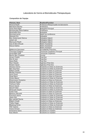 69
Laboratoire de Venins et Biomolécules Thérapeutiques
Composition de I’équipe
Prénom, Nom PositionlFonction
Kharrat Riadh Professeur/Responsable de laboratoire
Marrakchi Neziha Professeur
Srairi-Abid Najet Biologiste Principal
Bouhaouala-Zahar Balkiss Professeur
Benkhalifa Rym Biologiste
BorchaniLamia Maitre de conférence
Messadi Erij Biologiste
Ben Abderrazek Rahma Biologiste Adjoint
Jebali Jed Biologiste Adjoint
Marrouchi Riadh Biologiste Adjoint
Ines El Bini-Dhouib Maitre Assistante
Daoud Salma Maitre Assistante
Maitre Assistant
Bellaouna Saoussen Surveillante/ Post-Doc
Thouraya Chagour Technicien Supérieur Principal
AmenAllah Elefi Technicien Supérieur
Bechir Ben Chaaben Ouvrier
Amani Cheikh Post-Doc
Rim El Jeni Post-Doc
Sana Riabi Post Doc
Rym Hassiki Ingénieur-Post Doc
Kraiem Hazar Ingénieur-Post Doc
Aissaoui Dorra Etudiante en thèse es Sciences
Ben Issa Rym Etudiante en thèse es Sciences
Ellejmi Chedli Etudiant en thèse es Sciences
Moslah Wassim Etudiant en thèse es Sciences
Amin Essid Etudiant en thèse es Sciences
Wael Mami Etudiant en thèse es Sciences
Hinda Allaoui Etudianet en thèse es Sciences
Khammessi Oussama Etudiant en thèse es Sciences
Debbabi Nawel Etudiante en thèse es Sciences
Tarhouni Safa Etudiante en thèse es Sciences
Ksouri Ayoub Etudiant en thèse es Sciences
Idoudi Faten Etudiante en thèse es Sciences
Dhaouadi Sayda Etudiante en thèse es Sciences
Fareh Azer Etudiant en thèse es Sciences
Barbirou Mouadh Etudiant en thèse es Sciences
Ferchichi Asma Etudiante en thèse es Sciences
Jlassi Abir Etudiante en thèse es Sciences
Ben yekhlef Ramla Etudiante en thèse es Sciences
Ellejmi Chedli Etudiant en thèse es Sciences
Tabka Hager Etudiante en thèse es Sciences
Maatoug Sonia Etudiante en thèse es Sciences
Tlili Yassine Etudiant en thèse es Sciences
Yosra Omrani Etudiant en thèse es Sciences
Chameme Sarra Etudiante en mastère
Ines Medini Etudiante en mastère
 