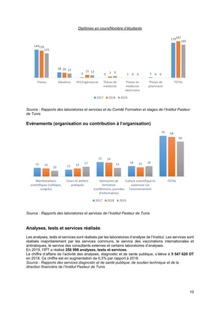 10
Diplômes en cours/Nombre d’étudiants
Source : Rapports des laboratoires et services et du Comité Formation et stages de l’Institut Pasteur
de Tunis
Evénements (organisation ou contribution à l’organisation)
Source : Rapports des laboratoires et services de l’Institut Pasteur de Tunis
Analyses, tests et services réalisés
Les analyses, tests et services sont réalisés par les laboratoires d’analyse de l’Institut. Les services sont
réalisés majoritairement par les services communs, le service des vaccinations internationales et
antirabiques, le service des consultants externes et certains laboratoires d’analyses.
En 2019, l’IPT a réalisé 256 998 analyses, tests et services.
Le chiffre d’affaire de l’activité des analyses, diagnostic et de sante publique, s’élève à 5 547 620 DT
en 2018. Ce chiffre est en augmentation de 6,3% par rapport à 2018
Source : Rapports des services diagnostic et de santé publique, de soutien technique et de la
direction financière de l’Institut Pasteur de Tunis
144
28
3 0 1 3
179
139
26
15 7 0 0
187
125
22
13 9
0 0
169
Thèses Mastères PFE/Ingénieurat Thèses de
médecine
Thèses en
médecine
vétérinaire
Thèses de
pharmacie
TOTAL
2017 2018 2019
15
12
25
18
70
14 14
24
16
68
10
17 15
18
60
Manifestations
scientifiques (colloque,
congrès)
Cours et ateliers
pratiques
Séminaires de
formation
(conférences, journées
d'information)
Culture scientifique et
ouverture sur
l'environnement
TOTAL
2017 2018 2019
 