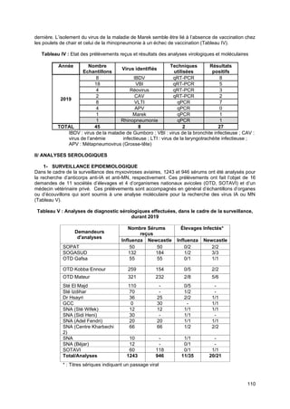 110
dernière. L’isolement du virus de la maladie de Marek semble être lié à l’absence de vaccination chez
les poulets de chair et celui de la rhinopneumonie à un échec de vaccination (Tableau IV).
Tableau IV : Etat des prélèvements reçus et résultats des analyses virologiques et moléculaires
Année Nombre
Echantillons
Virus identifiés
Techniques
utilisées
Résultats
positifs
2019
8 IBDV qRT-PCR 8
18 VBI qRT-PCR 5
4 Réovirus qRT-PCR 3
2 CAV qRT-PCR 2
8 VLTI qPCR 7
4 APV qPCR 0
1 Marek qPCR 1
1 Rhinopneumonie qPCR 1
TOTAL 45 8 2 27
IBDV : virus de la maladie de Gumboro ; VBI : virus de la bronchite infectieuse ; CAV :
virus de l’anémie infectieuse ; LTI : virus de la laryngotrachéite infectieuse ;
APV : Métapneumovirus (Grosse-tête)
II/ ANALYSES SEROLOGIQUES
1- SURVEILLANCE EPIDEMIOLOGIQUE
Dans le cadre de la surveillance des myxoviroses aviaires, 1243 et 946 sérums ont été analysés pour
la recherche d’anticorps anti-IA et anti-MN, respectivement. Ces prélèvements ont fait l’objet de 16
demandes de 11 sociétés d’élevages et 4 d’organismes nationaux avicoles (OTD, SOTAVI) et d’un
médecin vétérinaire privé. Ces prélèvements sont accompagnés en général d’échantillons d’organes
ou d’écouvillons qui sont soumis à une analyse moléculaire pour la recherche des virus IA ou MN
(Tableau V).
Tableau V : Analyses de diagnostic sérologiques effectuées, dans le cadre de la surveillance,
durant 2019
Demandeurs
d'analyses
Nombre Sérums
reçus
Élevages Infectés*
Influenza Newcastle Influenza Newcastle
SOPAT 50 50 0/2 2/2
SOGASUD 132 184 1/2 3/3
OTD Gafsa 55 55 0/1 1/1
OTD Kobba Ennour 259 154 0/5 2/2
OTD Mateur 321 232 2/8 5/6
Sté El Majd 110 - 0/5 -
Sté Izdihar 70 - 1/2 -
Dr Hsayri 36 25 2/2 1/1
GCC 0 30 - 1/1
SNA (Sté Wifek) 12 12 1/1 1/1
SNA (Sidi Heni) 30 - 1/1 -
SNA (Adel Fendri) 20 20 1/1 1/1
SNA (Centre Kharbechi
2)
66 66 1/2 2/2
SNA 10 - 1/1 -
SNA (Béjar) 12 - 0/1 -
SOTAVI 60 118 0/1 1/1
Total/Analyses 1243 946 11/35 20/21
* : Titres sériques indiquant un passage viral
 