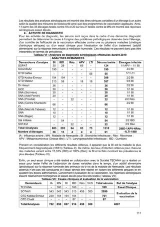 111
Les résultats des analyses sérologiques ont montré des titres sériques variables d’un élevage à un autre
selon la qualité des mesures de biosécurité ainsi que des programmes de vaccination appliqués. Ainsi,
11 parmi les 35 élevages testés contre l’IA et 20 sur les 21 testés contre la MN ont montré des réponses
sérologiques assez élevés.
2- ACTIVITE DE DIAGNOSTIC
Pour les activités de diagnostic, les sérums sont reçus dans le cadre d’une démarche diagnostic
permettant de déterminer la cause à l’origine des problèmes pathologiques observés dans l’élevage,
d'un contrôle de l’efficacité de la vaccination effectuée contre une ou plusieurs maladies (cinétique
d’anticorps sériques) ou d’un essai clinique pour l’évaluation de l’effet d’un traitement (additif
alimentaire) sur la réponse immunitaire à médiation humorale. Ces résultats ne peuvent donc pas être
interprétés en termes de prévalence.
Tableau VI : Analyses de diagnostic sérologiques effectuées durant 2019
ANALYSES DEMANDEES
Demandeurs d'analyse BI IBD Réo. APV LTI Sérums testés Élevages infectés
SOPAT 30 29 - 65 - 124 1/1APV – 1/1 BI
SOGASUD 190 - - - - 190 3/3 BI
OTD Gafsa - - - - 55 55 1/1 LTI
OTD Kobba Ennour 154 154 - - - 308 2/2 BI
OTD Mateur 213 58 - 18 18 307 5/5 BI
Dr Hsayri 36 - - - - 36 2/2 BI
GCC 30 - - - - 30 1/1 BI
SNA (Sidi Héni) 30 - - - - 30 1/1 BI
SNA (Adel Fendri) 20 - - - 20 1/1 BI
SNA (Provital) - - 32 - - 32 2/2 Réo.
SNA (Centre Kharbechi
2)
66 - - - - 66
2/2 BI
SNA (Med Ali Tebessi) 12 - - - - 12 1/1 BI
SNA 10 - - - - 10 1/1 BI
SNA (Bajjar) 12 - - - - 12 1/1 BI
Sté Intilaka - 54 - - - 54 2/2 IBD
SOTAVI - - 32 - - 32 2/2 Réo
Total /Analyses 803 295 64 83 73 1318 2IBD-1APV-4Réo.
-1LTI-18BI
Nombre d’élevages 36 13 4 4 4 61
IA : Influenza aviaire ; MN : Maladie de Newcastle ; BI : Bronchite Infectieuse ; Réo : Réovirose ;
APV : Métapneumovirus (Grosse tête) ; LTI : Laryngotrachéite Infectieuse ; IBD : Gumboro
Prenant en considération les différents résultats obtenus, il apparait que la BI est la maladie la plus
fréquemment diagnostiquée (18/61) (Tableau II). De même, les taux d’infection obtenus pour chacune
des maladies varient entre 15,33% (IBD) et 100% (Réo); la BI et la Réo montrant les prévalences la
plus élevées (Tableau VI).
Enfin, un seul essai clinique a été réalisé en collaboration avec la Société TECHNA qui a réalisé un
essai pour tester l’effet de l’adjonction de doses variables dans le temps, d’un additif alimentaire
(probiotique) sur la réponse humorale des animaux vis-à-vis de la maladie de Newcastle. Les résultats
obtenus n’ont pas été concluants et l’essai devrait être répété en isolant les différents groupes et en
ajustant les doses administrées. Concernant l’évaluation de la vaccination, les réponses sérologiques
étaient relativement homogènes et assez élevés pour les lots testés (Tableau VII).
Tableau VII : Essais cliniques et évaluation de la vaccination
Demandeurs IA MN BI IBD Réo SHS Total sérums But de l’analyse
TECHNA - 160 - 160 - - 320 Essai Clinique
SOTAVI 543 542 543 513 458 300 2899
Evaluation de la
vaccination
OTD Kobba Ennour 239 154 154 154 - - 701
OTD Chaâl - - - 87 - - 87
Total/Analyses 782 856 697 914 458 300 4007
 