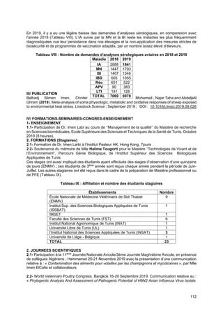 112
En 2019, il y a eu une légère baisse des demandes d’analyses sérologiques, en comparaison avec
l'année 2018 (Tableau VIII). L’IA suivie par la MN et la BI reste les maladies les plus fréquemment
diagnostiquées vue leur persistance dans nos élevages et la non-application des mesures strictes de
biosécurité et de programmes de vaccination adaptés, par un nombre assez élevé d’éleveurs.
Tableau VIII : Nombre de demandes d’analyses sérologiques aviaires en 2018 et 2019
III/ PUBLICATION
Belhadj Slimen Imen, Chniter Mohamed , Najar Taha and Abdeljelil
Ghram (2019). Meta-analysis of some physiologic, metabolic and oxidative responses of sheep exposed
to environmental heat stress. Livestock Science ; September 2019 ; DOI : 10.1016/j.livsci.2019.09.026
IV/ FORMATIONS-SEMINAIRES-CONGRES-ENSEIGNEMENT
1- ENSEIGNEMENT
1.1- Participation de Dr. Imen Labi au cours de ‘’Management de la qualité’’ du Mastère de recherche
en Sciences biomédicales, Ecole Supérieure des Sciences et Techniques de la Santé de Tunis, Octobre
2019 (8 heures).
2. FORMATIONS (Stagiaires)
2.1- Formation de Dr. Imen Larbi à l’Institut Pasteur HK. Hong Kong, 7jours
2.2- Soutenance du mémoire de Mlle Halima Tougorti pour le Mastère ‘’Technologies de Vivant et de
l’Environnement’’, Parcours Génie Biologique, de l’Institut Supérieur des Sciences Biologiques
Appliquées de Tunis
Ces stages ont aussi impliqué des étudiants ayant effectués des stages d’observation d’une quinzaine
de jours (ENMV) ; ces étudiants de 3ème
année sont reçus chaque année pendant la période de Juin-
Juillet. Les autres stagiaires ont été reçus dans le cadre de la préparation de Mastère professionnel ou
de PFE (Tableau IX).
Tableau IX : Affiliation et nombre des étudiants stagiaires
Établissements Nombre
École Nationale de Médecine Vétérinaire de Sidi Thabet
(ENMV)
9
Institut Sup. des Sciences Biologiques Appliquées de Tunis
(ISSBAT)
1
IMSET 1
Faculté des Sciences de Tunis (FST) 6
Institut National Agronomique de Tunis (INAT) 1
Université Libre de Tunis (UL) 1
l’Institut National des Sciences Appliquées de Tunis (INSAT) 3
Université de Liège - Belgique 1
TOTAL 23
2. JOURNEES SCIENTIFIQUES
2.1- Participation à la 11ème
Journée Nationale Avicole/3ème Journée Maghrébine Avicole, en présence
de collègues Algériens ; Hammamet 20-21 Novembre 2019 avec la présentation d’une communication
relative à : « Contamination des aliments pour volailles par les champignons et mycotoxines », par Mlle
Imen ElCafsi et collaborateurs
2.2- World Veterinary Poultry Congress. Bangkok.16-20 Septembre 2019. Communication relative au :
« Phylogentic Analysis And Assessment of Pathogenic Potential of H9N2 Avian Influenza Virus Isolats
Maladie 2018 2019
IA 2688 1841
MN 1447 1703
BI 1407 1346
IBD 605 1055
Réo 651 522
APV 90 383
LTI 181 128
TOTAL 7069 6978
 