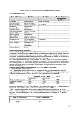 117
Service de Vaccinations Antirabiques et Internationales
Composition de l’équipe
Nom et Prénom Position Fonction Autres structures
pasteuriennes
d’affiliation
Samy KHOUFI Médecin Major Chef de Service
Sonia Kechaou Médecin principal
Karima Hachemi Infirmière principale Surveillante
Anis Riahi Infirmier major
Kaouther El ouni Infirmière
Ayoub Raddadi Infirmier major
Hanène Dabboussi Infirmière principal
Anissa Khlifi Infirmière
Mourad Selmi Infirmier major
Maroua Ben Ali Infirmière major
Fathia Sedki Infirmière principale
Imène Mannaï Technicienne de
gestion contractuelle
Secrétaire
Rym Tabbouri Préparatrice de
pharmacie
contractuelle
Naceur Slimani ouvrier
Présentation générale du service
Dans le cadre du programme national de lutte antirabique, le service prend en charge le traitement
antirabique spécifique des personnes résidantes dans les gouvernorats de Tunis, Ariana, Mannouba,
Ben Arous et éventuellement ceux provenant d'une autre région ou d'un autre pays. Notre service
constitue le service de référence pour les recommandations nationales en matière de vaccination et
de lutte antirabique en collaboration avec le laboratoire de la rage.
Pour la vaccination internationale, le service est le seul centre agrée pour la vaccination contre la
fièvre jaune. Il assure les vaccinations obligatoires, nécessaires et recommandés pour les voyageurs.
Nous prodiguons en plus des conseils d'hygiène et de comportement, les mesures de protection du
paludisme ainsi que la chimio-prophylaxie adaptée selon le pays impaludé de destination et sa
situation épidémiologique.
REALISATIONS DANS LE CADRE DES ACTIVITES DE SANTE PUBLIQUE :
I - VACCINATIONS ANTIRABIQUES :
21011 actes de vaccinations antirabiques ont été effectués pour 8372 sujets exposés, avec une
augmentation de 15 % par rapport à l’année précédente. Les 62,8 % des sujets agressés ont reçu un
traitement d’observation vu qu’ils ont été mordus par un animal connu et observable.
NOMBRE DE VACCINES TOTAL
Avec sérum Sans sérum
Traitement d’observation 445 4817 5262
Traitement complet 450 2660 3110
TOTAL 895 7477 8372
La majorité des personnes (81,7 %) se présentent pour la vaccination dans les 24 heures qui suivent
l'agression, cependant 9,7 % des sujets ne consultent qu’au delà du 3ème
jour.
10,69 % des personnes traitées ont reçu à J0 une sérothérapie antirabique associée au vaccin.
La mise de l’animal agresseur sous observation vétérinaire est systématiquement exigée cependant
elle reste très faible, seulement 1,14 % des personnes agressées ont présenté le 1er
certificat
vétérinaire.
Délai de présentation nombre d’agressés
0 à 24 h 6841
 