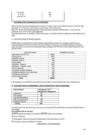 118
24 à 48 h 719
3 à 14 j 740
plus de 14 j 72
Les délais entre l’agression et la vaccination
Dans 3/4 des cas l'animal agresseur est connu et vivant, mais il n’est attesté vacciné contre la rage
que dans 4,1 % des cas. Il est inconnu, errant pour 30,4 % des cas.
Dans 6,4 % des cas l’animal agresseur meurt pendant la période d’observation. La morsure est
profonde chez 4,14 % des sujets agressés.
45 personnes prises en charge ont été mordus par un animal confirmé enragé par le laboratoire de la
rage.
II - VACCINATIONS INTERNATINALES :
29604 actes de vaccinations ont été réalisés essentiellement pour les voyageurs partants pour
l’Arabie Saoudite (El Omra et Hadj), les pays d’Afrique, l’Amérique, le sud-est asiatique et certains
pays d’Europe. Le vaccin anti-méningococcique conjugué A/C/Y/W135 a été introduit depuis le mois
de mars 2018.
VACCINATIONS NOMBRE D’ACTES
Méningite A/C/Y/W135 18805
Fièvre jaune 5818
Hépatite virale B 469
Hépatite virale A 535
Poliomyélite 454
Diphtérie - Tétanos 1350
Diphtérie – Tétanos- Polio 347
Fièvre typhoïde 618
Rougeole-Oreillon-Rubéole 159
Intradermoréaction à la tuberculine 500
Antirabique préventive 285
Antipneumococcique 264
Total 29604
618 voyageurs ont bénéficié d’une série de vaccination recommandée selon leurs destinations.
III- VACCINATION DU PERSONNEL, DES ETUDIANTS ET DES STAGIAIRES :
Vaccinations Personnel I P T
Etudiants et Stagiaires
Hépatite B 18
Anti-rabique 84
Anti-Poliomyélitique 3
IDR à la tuberculine 16
Diphtérie-Tétanos 27
TOTAL 148
Au total durant l’année 2019 le service a pris en charge 37975 personnes et a assuré 50763 actes de
vaccination.
Les chiffres clés du service
37975 personnes prises en charge et 50763 actes de vaccination.
4 Cours nationaux
1 Participation à des Commissions Nationales et Internationales en 2019
5 Formation continue réalisée en Tunisie
Laboratoire d’Hématologie
 