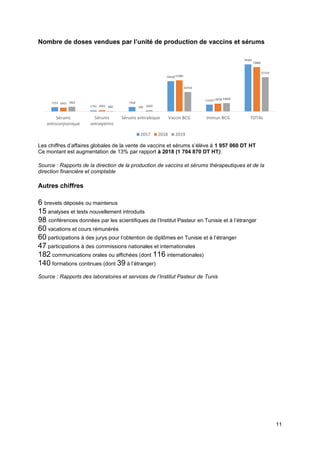 11
Nombre de doses vendues par l’unité de production de vaccins et sérums
Les chiffres d’affaires globales de la vente de vaccins et sérums s’élève à 1 957 060 DT HT
Ce montant est augmentation de 13% par rapport à 2018 (1 704 870 DT HT).
Source : Rapports de la direction de la production de vaccins et sérums thérapeutiques et de la
direction financière et comptable
Autres chiffres
6 brevets déposés ou maintenus
15 analyses et tests nouvellement introduits
98 conférences données par les scientifiques de l’Institut Pasteur en Tunisie et à l’étranger
60 vacations et cours rémunérés
60 participations à des jurys pour l’obtention de diplômes en Tunisie et à l’étranger
47 participations à des commissions nationales et internationales
182 communications orales ou affichées (dont 116 internationales)
140 formations continues (dont 39 à l’étranger)
Source : Rapports des laboratoires et services de l’Institut Pasteur de Tunis
7253
1761
7500
50438
11429
78381
6561
2092 190
51985
13058
73886
7863
840 2020
32416
14004
57143
Sérums
antiscorpionique
Sérums
antivipérins
Sérums antirabique Vaccin BCG Immun BCG TOTAL
2017 2018 2019
 