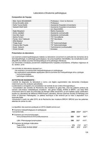 126
Laboratoire d’Anatomie pathologique
Composition de l’équipe
Med. Samir BOUBAKER Professeur / CHEF DE SERVICE
Emna Ennaifer-Jerbi Professeur
Haïfa Tounsi-Kettiti Assistante Hospitalo-Universitaire
Salsabil Attafi Sahli Assistante Hospitalo-Universitaire
(en disponibilité)
Najla Mezghani Maître Assistante
Amira Jaballah Assistante contractuelle
Ines Ben Ayed Assistante contractuelle
Selma Feriani TS*/ Surveillante
Ferida Amri Tabboubi TS*/ Secrétaire
Afifa Maaloul TS*
Thalja Assili TS* Cytomorphologie
Chayma Ben Fayala TS* Cytomorphologie
Essia Habachi Technicienne (contractuelle)
Chokri Smaali Entretien
Présentation du laboratoire
Les examens anatomopathologiques réalisés au laboratoire concernent en particulier les domaines de la
dermatopathologie, la pathologie gynécologique, les pneumopathies interstitielles, les complications post-
allogreffe de cellules souches hématopoïétiques et la pathologie infectieuse.
Les demandes d’analyses proviennent d’établissements hospitalo-universitaires, d’hôpitaux régionaux et
du secteur privé.
Les activités du laboratoire reposent sur :
- les examens conventionnels histopathologiques et cytologiques
-les explorations spécialisées appliquées dans le domaine de l’histopathologie et/ou cytologie:
* immunomarquages
* pathologie moléculaire.
ACTIVITES DE DIAGNOSTIC :
L’activité de diagnostic du laboratoire a connu une légère augmentation des demandes d’analyses
notamment pour les analyses spécialisées.
Le laboratoire a enregistré une consolidation de l’activité de son Unité d’Oncogénétique :
- Consolidation des activités de Recherche des mutations du gène Ras, chez les patients porteurs de
cancers colo-rectaux métastatiques (mutations des gènes K-RAS, N-RAS et BRAF). Les tests RAS
s’inscrivent dans le cadre de protocoles de thérapie ciblée anti-EGFR, et sont réalisés après certification
auprès du Laboratoire de référence KRAS-Expert Laboratory, Munich (German Society of Pathology and
Union of Gernman Pathologists). Le plateau technique a été renforcé par la mise à disposition d’un
automate Idylla.
-Introduction à partir de juillet 2019, de la Recherche des mutations BRCA1/ BRCA2 pour les patientes
atteintes de cancer du sein.
La répartition des examens pratiqués en 2019 s’établit comme suit :
 Examens histopathologiques et cytologiques
Conventionnels............................................................................................................2692 2664* 2427**.
 Examens par immunomarquages :
Immunohistochimie & Immunofluorescence…….......…………………………620 580* 484**.
LBA / Phénotypage lymphocytaire …….……………………………………… 356 393* 410**.
 Examens de biologie moléculaire:
Tests HPV……………………………………………………………………….... 173 173* 167**.
Tests K-RAS /N-RAS/ BRAF………………………………………………….... 871 875* 679**.
 