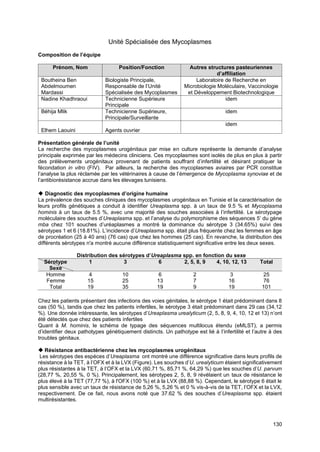 130
Unité Spécialisée des Mycoplasmes
Composition de l’équipe
Prénom, Nom Position/Fonction Autres structures pasteuriennes
d’affiliation
Boutheina Ben
Abdelmoumen
Mardassi
Biologiste Principale,
Responsable de l’Unité
Spécialisée des Mycoplasmes
Laboratoire de Recherche en
Microbiologie Moléculaire, Vaccinologie
et Développement Biotechnologique
Nadine Khadhraoui Technicienne Supérieure
Principale
idem
Béhija Mlik Technicienne Supérieure,
Principale/Surveillante
idem
Elhem Laouini Agents ouvrier
idem
Présentation générale de l’unité
La recherche des mycoplasmes urogénitaux par mise en culture représente la demande d’analyse
principale exprimée par les médecins cliniciens. Ces mycoplasmes sont isolés de plus en plus à partir
des prélèvements urogénitaux provenant de patients souffrant d’infertilité et désirant pratiquer la
fécondation in vitro (FIV). Par ailleurs, la recherche des mycoplasmes aviaires par PCR constitue
l’analyse la plus réclamée par les vétérinaires à cause de l’émergence de Mycoplasma synoviae et de
l’antibiorésistance accrue dans les élevages tunisiens.
Diagnostic des mycoplasmes d’origine humaine
La prévalence des souches cliniques des mycoplasmes urogénitaux en Tunisie et la caractérisation de
leurs profils génétiques a conduit à identifier Ureaplasma spp. à un taux de 9.5 % et Mycoplasma
hominis à un taux de 5.5 %, avec une majorité des souches associées à l’infertilité. Le sérotypage
moléculaire des souches d’Ureaplasma spp. et l’analyse du polymorphisme des séquences 5’ du gène
mba chez 101 souches d’uréaplasmes a montré la dominance du sérotype 3 (34.65%) suivi des
sérotypes 1 et 6 (18.81%). L’incidence d’Ureaplasma spp. était plus fréquente chez les femmes en âge
de procréation (25 à 40 ans) (76 cas) que chez les hommes (25 cas). En revanche, la distribution des
différents sérotypes n'a montré aucune différence statistiquement significative entre les deux sexes.
Distribution des sérotypes d’Ureaplasma spp. en fonction du sexe
Sérotype
Sexe
1 3 6 2, 5, 8, 9 4, 10, 12, 13 Total
Homme 4 10 6 2 3 25
Femme 15 25 13 7 16 76
Total 19 35 19 9 19 101
Chez les patients présentant des infections des voies génitales, le sérotype 1 était prédominant dans 8
cas (50 %), tandis que chez les patients infertiles, le sérotype 3 était prédominant dans 29 cas (34,12
%). Une donnée intéressante, les sérotypes d’Ureaplasma urealyticum (2, 5, 8, 9, 4, 10, 12 et 13) n’ont
été détectés que chez des patients infertiles
Quant à M. hominis, le schéma de typage des séquences multilocus étendu (eMLST), a permis
d’identifier deux pathotypes génétiquement distincts. Un pathotype est lié à l’infertilité et l’autre à des
troubles génitaux.
Résistance antibactérienne chez les mycoplasmes urogénitaux
Les sérotypes des espèces d’Ureaplasma ont montré une différence significative dans leurs profils de
résistance à la TET, à l’OFX et à la LVX (Figure). Les souches d’U. urealyticum étaient significativement
plus résistantes à la TET, à l’OFX et la LVX (60,71 %, 85,71 %, 64,29 %) que les souches d’U. parvum
(28,77 %, 20,55 %, 0 %). Principalement, les sérotypes 2, 5, 8, 9 révélaient un taux de résistance le
plus élevé à la TET (77,77 %), à l'OFX (100 %) et à la LVX (88,88 %). Cependant, le sérotype 6 était le
plus sensible avec un taux de résistance de 5,26 %, 5,26 % et 0 % vis-à-vis de la TET, l’OFX et la LVX,
respectivement. De ce fait, nous avons noté que 37.62 % des souches d’Ureaplasma spp. étaient
multirésistantes.
 