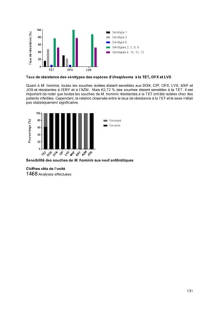 131
Taux de résistance des sérotypes des espèces d’Ureaplasma à la TET, OFX et LVX
Quant à M. hominis, toutes les souches isolées étaient sensibles aux DOX, CIP, OFX, LVX, MXF et
JOS et résistantes à l’ERY et à l’AZM. Mais 62,72 % des souches étaient sensibles à la TET. Il est
important de noter que toutes les souches de M. hominis résistantes à la TET ont été isolées chez des
patients infertiles. Cependant, la relation observée entre le taux de résistance à la TET et le sexe n'était
pas statistiquement significative.
Sensibilité des souches de M. hominis aux neuf antibiotiques
Chiffres clés de l’unité
1468 Analyses effectuées
 