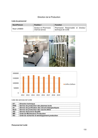 133
Direction de la Production
Liste du personnel
Nom/Prénom Position / Fonction
Nizar LAABIDI
Docteur en Pharmacie
Chef de service
Pharmacien Responsable et directeur
technique de l’unité
Liste des services de l’unité
DT : Direction technique
PPB : Service de production des plasmas bruts
ST : Service de purification des sérums thérapeutiques
BCG : Service de production des vaccins BCG
AQ : Service Assurance Qualité
MN : Unité de Maintenance Production
RD : Unité de recherche et développement production
Personnel de l’unité
0
500000
1000000
1500000
2000000
2012 2013 2014 2015 2016 2017 2018 2019
chiffre d'affaire
 