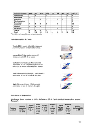 134
Fonction/nombre PPB ST BCG CQ AQ MN RD DT TOTAL
Pharmacien 1 1 1 1 4
Vétérinaire 1* 1
Ingénieur 1 1 1 1 1 5
Administrateur 0
Technicien
supérieur
1 5 5 8 3 22
Infirmier 1 1 2 4
Secrétaire 1 1 2
Ouvrier 4 4 3 3 14
Total 8 12 11 13 3 5 1 2 52
* Un vétérinaire a quitté pour un autre service
Liste des produits de l’unité
Vaccin BCG : vaccin utilisé à la naissance
pour immunisation contre la tuberculose.
Immun BCG Frais : traitement curatif
descancers primitifs de la vessie.
SAR : Sérum antirabique : Médicament à
administrer en cas d’exposition (morsure ou
griffure) à un animal potentiellement enragé.
SAS : Sérum antiscorpionique : Médicament à
administrer en cas de piqure de scorpion.
SAV : Sérum antivipérin : Médicament à
administrer en cas de morsure de vipère
Indicateurs de Performance
Nombre de doses vendues et chiffre d’affaire en DT de l’unité pendant les dernières années :
Tableau 1 :
Type de
produit
Nombre
de doses
vendues
en 2016
Chiffres
d’affaire
2016 en
DT
Nomb
re de
doses
vendu
es en
2017
Chiffre
d’affair
e 2017
en DT
Nombre
de
doses
vendue
s en
2018
Chiffre
d’affair
e 2018
en DT
Nombre
de
doses
vendue
s en
2018
Chiffre
d’affaire 2018
en DT
 