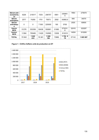 135
Sérum anti
scorpioniq
ue
6226 219317 7253 256757 6561
230067,
5
7863 275670
Sérum
antivipérin
2077 74280 1761 70673 2092 83860,9
840 34070
Sérum
antirabiqu
e
0 0 7 500 225000 190 5700
2020 60600
Vaccin
BCG
51276 553356 50438 550881 51985
573231,
6
32416 325287
Immun
BCG
11364 795480 11429 742885 13058 812010
14004 910260
TOTAL 70 942
1 642
433
78 381
1 846
196
73886
1 704 8
70
57143 1 605 887
Figure 1 : Chiffre d'affaire unité de production en DT
0
200 000
400 000
600 000
800 000
1 000 000
1 200 000
1 400 000
1 600 000
2017 2018 2019
BCG (PCT)
BCG (DSSB)
Immun BCG
TOTAL
 