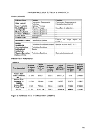 136
Service de Production du Vaccin et Immun BCG
Liste du personnel
Prénom, Nom Position Fonction
Nizar Laabidi
Pharmacien Responsable
Technique
Pharmacien Responsable de
Fabrication (par interim)
Imen Ferchichi Ingénieur Principal
Rachid Khzémi Infirmier Principal Surveillant du laboratoire
Abir Agoubi Technicien Supérieur _
Mariem Lahyéni Technicien Supérieur _
Soufiène Dhiflaoui Technicien Supérieur _
Kamel Abidi Aide soignant _
Saida Rouahi Infirmière _
Mohamed Ali Salhi Technicien Supérieur
Contrat sur projet depuis le
01/2013
Mariem
SAMMOUNI
Technicien Supérieur Principal Recruté au mois de 07/ 2013
Chayma Nouioui Technicien Supérieur _
Latifa Jlassi Ouvrier _
Saida Helal
Wassim Ben Aziza Technicien Supérieur Contractuel occasionnel
Ibtissem Helal
Indicateurs de Performance
Tableau 2
Type de produit
Nombre
de doses
vendues
en 2017
Chiffre
d’affaire
2017 en
DT
Nombre
de doses
vendues
en 2018
Chiffre
d’affaire
2018 en DT
Nombre
de doses
vendues
en 2019
Chiffre
d’affaire
2019 en
DT
Vaccin BCG
boites unitaires
(PCT)
24 698 319221 26845 346837,4 8546 214830
Vaccin BCG
boites de 10
(DSSB)
25 740 231660 25 140 226260 23870 110457
Immun BCG
Frais à 75mg
11429 742885 13058 812010 14004 910260
TOTAL 61 867 1 293 766 65043 1385107,4 46420 1235547
Figure 2: Nombre de doses et Chiffre d'affaire Unité BCG
 
