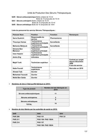137
Unité de Production Des Sérums Thérapeutiques
SAR : Sérum antiscorpionique Boite unitaire de 10 ml
Boite de 10 ampoules de 10 ml
SAV : Sérums antivipérin Boite unitaire de 10 ml
Boite de 10 ampoules de 10 ml
SAR : Sérum antirabique Boite de 10 ampoules de 10ml
Liste du personnel du service Sérums Thérapeutiques :
Prénom/ Nom Position Fonction Remarques
Sarra Ouahchi
Responsable du
service
Pharmacienne
Thouraya Hamza
Technicienne
supérieure principale
Surveillante
Meherzia Mahjoub
Technicienne
supérieure principale
Surveillante
Omrane Ben
Mansour
Technicien
supérieure principal
-
Imen Hazemi
Technicienne
supérieure principale
-
Amira Zrig Infirmière -
Majdi Turki Technicien supérieur -
Contrat sur projet
depuis Décembre
2008
9 ans de service
Nada Fourati
Technicienne
supérieure
Recrutée en 2019
Ahmed Taib Ouvrier -
Mohamed Yacoubi Ouvrier -
Walid Ben Saida Ouvrier -
➢ Nombres de lots à l’état purifié fabriqué en 2019 :
Type de produit
Nombre de lots fabriqués en
2019
Sérums antiscorpioniques 11
Sérums antivipérins 3
Sérums antirabiques
0
TOTAL
14
➢ Nombre de lots libérés par les autorités de santé en 2019:
SAR SAS SAV
PAR 208 PAS 151 PAV 23
PAR 211 PAS 156- PAS 156/A
PAR 214 PAS 157
PAS 160- PAS 160/A
 