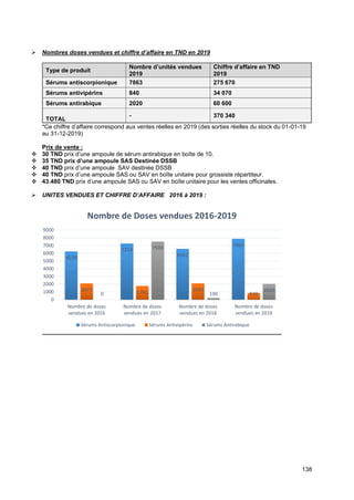 138
➢ Nombres doses vendues et chiffre d’affaire en TND en 2019
Type de produit
Nombre d’unités vendues
2019
Chiffre d’affaire en TND
2019
Sérums antiscorpionique 7863 275 670
Sérums antivipérins 840 34 070
Sérums antirabique 2020 60 600
TOTAL
- 370 340
*Ce chiffre d’affaire correspond aux ventes réelles en 2019 (des sorties réelles du stock du 01-01-19
au 31-12-2019)
Prix de vente :
❖ 30 TND prix d’une ampoule de sérum antirabique en boîte de 10.
❖ 35 TND prix d’une ampoule SAS Destinée DSSB
❖ 40 TND prix d’une ampoule SAV destinée DSSB
❖ 40 TND prix d’une ampoule SAS ou SAV en boîte unitaire pour grossiste répartiteur.
❖ 43.480 TND prix d’une ampoule SAS ou SAV en boîte unitaire pour les ventes officinales.
➢ UNITES VENDUES ET CHIFFRE D’AFFAIRE 2016 à 2019 :
6226
7253
6561
7863
2077 1761 2092
840
0
7500
190
2020
0
1000
2000
3000
4000
5000
6000
7000
8000
9000
Nombre de doses
vendues en 2016
Nombre de doses
vendues en 2017
Nombre de doses
vendues en 2018
Nombre de doses
vendues en 2019
Nombre de Doses vendues 2016-2019
Sérums Antiscorpionique Sérums Antivipérins Sérums Antirabique
 