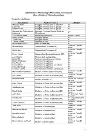 13
Laboratoire de Microbiologie Moléculaire, vaccinologie
et développement biotechnologique
Composition de I’équipe
Nom, Prénom Position/Fonction Affiliation
Mardassi Helmi Biologiste Principal, chef du laboratoire IPT
Kallel Héla Biologiste Principal, chef de groupe IPT
Bahloul Chokri Biologiste Principal, chef de groupe IPT
Mardassi Ben Abdelmoumen
Boutheina
Biologiste Principale/Chef de l’Unité des
Mycoplasmes
IPT
Aicha Elloumi Kallel Maitres de conférences Hôpital La Rabta
Rourou Samia Biologiste adjoint IPT
Znaidi Sadri Biologiste adjoint IPT
Trabelsi Khaled Ingénieur en chef IPT
Mohamed Boumaiza Post-Doctorale (HK) IPT
Meftahi Nedra Stagiaire Post-Doctorale (HM)
Université Tunis El
Manar
Dekhil Neira Stagiaire Post-Doctorale (HM)
Université Tunis El
Manar
Elhem Yacoub Stagiaire Post-Doctorale Bénévole (BM)
Université Tunis El
Manar
Ammi Radhia Médecin de la santé publique IPT
Béhija Mlik Technienne supérieure surveillante IPT
Nadine Khathraoui Technicienne supérieure IPT
Ines Akrouti Technicienne supérieure IPT
Besma Mhenni Technicienne supérieure surveillante IPT
Saloua Ben Fredj Technicienne supérieure IPT
Soumaya Mannai Secrétaire Administrative Contractuelle IPT
Mohamed Amine Skhairia Etudiant en Thèse es Sciences (HM)
Université Tunis El
Manar
Rim Gharbi Etudiante en Thèse es Sciences (HM)
Université Tunis El
Manar
Gnaien Mayssa
Etudiant en Thèse (SZ)
Faculté des Sciences
de Tunis
Imen Chniba Etudiante en Thèse es Sciences (BM)
Université Tunis El
Manar
Safa Boujemaa Etudiante en Thèse es Sciences (BM)
Université Tunis El
Manar
Rahali Nadia Etudiante en Thèse es Sciences (CB)
Université Tunis El
Manar
Askri Hana
Etudiante en Thèse es Sciences (HK)
IPT-Université Tunis
El Manar
Iheb Boukari
Etudiante en Thèse es Sciences (HK)
IPT- Université Tuènis
El Manar
Zeineb Choucha Etudiante en Thèse es Sciences (HK)
Université Tunis El
Manar
Jihen Kouki
Etudiante en Mastère (HK)
Université Tunis El
Manar
Nesrine Ben Rabah
Etudiante en Mastère (HK)
Université Tunis El
Manar
Amira Hammami
Etudiante en Mastère (BM)
Université Tunis El
Manar
Rahma Belhédi
Etudiante en Mastère (BM)
Université Tunis El
Manar
Nessrine Sassi Mahfoudh
Etudiant en Mastère (BM)
Université Tunis El
Manar
 