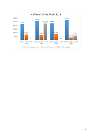 139
219317
256 757
227 850
275 670
74280 70 673
81 600
34 070
0
225 000
2 000
60 600
0
50000
100000
150000
200000
250000
300000
Chiffre d'affaire TND
2016
Chiffres d’affaire en DT
2017
Chiffres d’affaire en DT
2018
Chiffres d’affaire en DT
2019
Chiffre d'affaire 2016- 2019
Sérums Antiscorpionique Sérums Antivipérins Sérums Antirabique
 