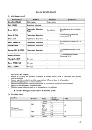 140
Service Contrôle Qualité
A- Liste du personnel
Prénom, Nom Position Fonction Remarques
Sana MASMOUDI Pharmacien Responsable
Safa HAMDI Ingénieur principal -
Emna SIOUD
Technicien Supérieur
Major
Surveillante
Surveillante du service depuis
2018
Emna GHRIBI Technicien Supérieur _
A quitter son poste depuis
Novembre 2018
Olfa SASSI Technicien Supérieur _
Asma HAMMAMI Technicien Supérieur _
A quitter son poste depuis Juin
2018
Safia HAMDA Technicien Supérieur _
Maroua BEN KHEDER Technicien Supérieur _
Occasionnelle depuis octobre
2012
Mariem AOUADI
Occasionnelle recrutée en
Décembre 2018
Abdeljalil AMERI Ouvrier _
Taher TABBOUBI Ouvrier _
Ahmed AYARI Ouvrier _
Description des tâches :
- Assurer le contrôle des matières premières et utilités entrant dans la fabrication des produits
pharmaceutiques.
- Assurer le prélèvement et le contrôle des produits à différents stade de la fabrication.
- Contrôle microbiologique de l’environnement.
- Rédaction des rapports d’évaluation périodique de la qualité de l’eau et de l’environnement.
- Validation des méthodes d’analyse utilisées.
- Rédaction des procédures relatives au laboratoire de microbiologie.
B- Nombre d'analyses du laboratoire de contrôle qualité
1- Contrôles Invivo :
Analyse
Produit Stade
Nombre
d’analyse
Total
Titrage par
seroneutralisation
PAR
Cheval -
07
Clarifié 01
Vrac 03
PSF 03
PAS
Cheval -
18
Clarifié 09
Vrac 03
PSF 06
PAV Cheval 01 08
 