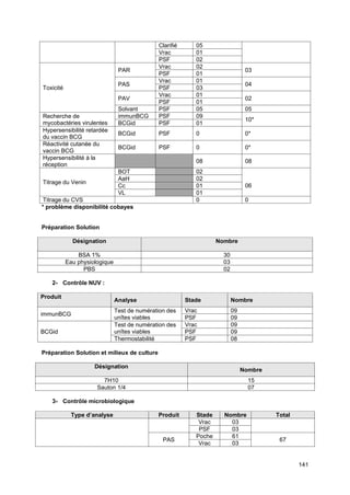 141
Clarifié 05
Vrac 01
PSF 02
Toxicité
PAR
Vrac 02
03
PSF 01
PAS
Vrac 01
04
PSF 03
PAV
Vrac 01
02
PSF 01
Solvant PSF 05 05
Recherche de
mycobactéries virulentes
immunBCG PSF 09
10*
BCGid PSF 01
Hypersensibilité retardée
du vaccin BCG
BCGid PSF 0 0*
Réactivité cutanée du
vaccin BCG
BCGid PSF 0 0*
Hypersensibilité à la
réception
08 08
Titrage du Venin
BOT 02
06
AaH 02
Cc 01
VL 01
Titrage du CVS 0 0
* problème disponibilité cobayes
Préparation Solution
Désignation Nombre
BSA 1% 30
Eau physiologique 03
PBS 02
2- Contrôle NUV :
Produit
Analyse Stade Nombre
immunBCG
Test de numération des
unîtes viables
Vrac 09
PSF 09
BCGid
Test de numération des
unîtes viables
Vrac 09
PSF 09
Thermostabilité PSF 08
Préparation Solution et milieux de culture
Désignation
Nombre
7H10 15
Sauton 1/4 07
3- Contrôle microbiologique
Type d’analyse Produit Stade Nombre Total
Vrac 03
PSF 03
PAS
Poche 61
67
Vrac 03
 