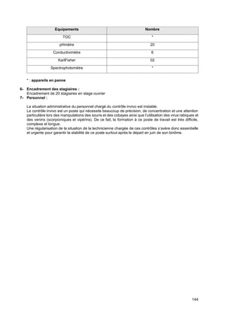 144
Equipements Nombre
TOC *
pHmètre 20
Conductivimètre 6
KarlFisher 02
Spectrophotomètre *
* : appareils en panne
6- Encadrement des stagiaires :
Encadrement de 20 stagiaires en stage ouvrier
7- Personnel :
La situation administrative du personnel chargé du contrôle invivo est instable.
Le contrôle invivo est un poste qui nécessite beaucoup de précision, de concentration et une attention
particulière lors des manipulations des souris et des cobayes ainsi que l’utilisation des virus rabiques et
des venins (scorpioniques et vipérins). De ce fait, la formation à ce poste de travail est très difficile,
complexe et longue.
Une régularisation de la situation de la technicienne chargée de ces contrôles s’avère donc essentielle
et urgente pour garantir la stabilité de ce poste surtout après le départ en juin de son binôme.
 