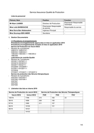 145
Service Assurance Qualité de Production
Liste du personnel
Prénom, Nom Position Fonction
Mr Nizar LAABIDI Directeur de Prodcuction
Pharmacien Responsable
Technique
Mme Leila BARBOUCHE
Pharmacien Responsable
du service
Responsable du service
Mme Dorra Ben Abdessalem Ingénieur Principal -
Mme Soumaya BEN AMOR Secrétaire -
I. Gestion Documentaire
I.1 Procédures et enregistrements
Procédures et enregistrements approuvées et mise en application 2019
Procédures et enregistrements révisées et mise en application 2019
Service de Production du Vaccin BCG
- Révision de 4 procédures :
04BC016 / 04BC016-1
04BC043 / 04BC043-1
14BC005 /14BC005-1 / 14BC005-2
18BC006
Laboratoire de contrôle Qualité
- Révision de 7 procédures :
03CQ011 /03CQ011-1
03CQ016 /03CQ016-1
03CQ017 /03CQ17-1
07CQ009 / 07CQ009-1
07CQ011 /07CQ011-1
07CQ036
07CQ037 / 07CQ037-1 / 07CQ037-2
Service de production des Sérums thérapeutiques
- Révision de 5 procédures :
03ST003 / 03ST003-1
03ST006 / 03ST006-1
03ST007
04ST005
04ST006
I. Libération des lots en interne 2019
Service de Production du vaccin BCG Service de Production des Sérums Thérapeutiques
Vaccin BCG Immun BCG PAR PAS PAV
100/18 1796 214 160 23
98/18 1898 208 156
97/18 1999 211 157
96/18 19100 151
95/18 19101
19103
 