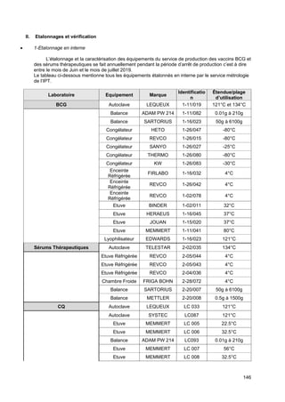 146
II. Etalonnages et vérification
• 1-Etalonnage en interne
L’étalonnage et la caractérisation des équipements du service de production des vaccins BCG et
des sérums thérapeutiques se fait annuellement pendant la période d’arrêt de production c’est à dire
entre le mois de Juin et le mois de juillet 2019.
Le tableau ci-dessous mentionne tous les équipements étalonnés en interne par le service métrologie
de l’IPT.
Laboratoire Equipement Marque
Identificatio
n
Étendue/plage
d’utilisation
BCG Autoclave LEQUEUX 1-11/019 121°C et 134°C
Balance ADAM PW 214 1-11/082 0.01g à 210g
Balance SARTORIUS 1-16/023 50g à 6100g
Congélateur HETO 1-26/047 -80°C
Congélateur REVCO 1-26/015 -80°C
Congélateur SANYO 1-26/027 -25°C
Congélateur THERMO 1-26/080 -80°C
Congélateur KW 1-26/083 -30°C
Enceinte
Réfrigérée
FIRLABO 1-16/032 4°C
Enceinte
Réfrigérée
REVCO 1-26/042 4°C
Enceinte
Réfrigérée
REVCO 1-02/078 4°C
Etuve BINDER 1-02/011 32°C
Etuve HERAEUS 1-16/045 37°C
Etuve JOUAN 1-15/020 37°C
Etuve MEMMERT 1-11/041 80°C
Lyophilisateur EDWARDS 1-16/023 121°C
Sérums Thérapeutiques Autoclave TELESTAR 2-02/035 134°C
Etuve Réfrigérée REVCO 2-05/044 4°C
Etuve Réfrigérée REVCO 2-05/043 4°C
Etuve Réfrigérée REVCO 2-04/036 4°C
Chambre Froide FRIGA BOHN 2-28/072 4°C
Balance SARTORIUS 2-20/007 50g à 6100g
Balance METTLER 2-20/008 0.5g à 1500g
CQ Autoclave LEQUEUX LC 033 121°C
Autoclave SYSTEC LC087 121°C
Etuve MEMMERT LC 005 22.5°C
Etuve MEMMERT LC 006 32.5°C
Balance ADAM PW 214 LC093 0.01g à 210g
Etuve MEMMERT LC 007 56°C
Etuve MEMMERT LC 008 32.5°C
 