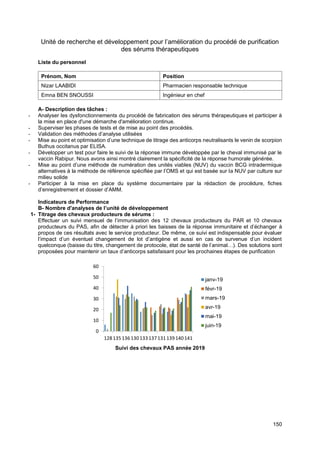 150
Unité de recherche et développement pour l’amélioration du procédé de purification
des sérums thérapeutiques
Liste du personnel
Prénom, Nom Position
Nizar LAABIDI Pharmacien responsable technique
Emna BEN SNOUSSI Ingénieur en chef
A- Description des tâches :
- Analyser les dysfonctionnements du procédé de fabrication des sérums thérapeutiques et participer à
la mise en place d'une démarche d'amélioration continue.
- Superviser les phases de tests et de mise au point des procédés.
- Validation des méthodes d’analyse utilisées
- Mise au point et optimisation d’une technique de titrage des anticorps neutralisants le venin de scorpion
Buthus occitanus par ELISA.
- Développer un test pour faire le suivi de la réponse immune développée par le cheval immunisé par le
vaccin Rabipur. Nous avons ainsi montré clairement la spécificité de la réponse humorale générée.
- Mise au point d’une méthode de numération des unités viables (NUV) du vaccin BCG intradermique
alternatives à la méthode de référence spécifiée par l’OMS et qui est basée sur la NUV par culture sur
milieu solide
- Participer à la mise en place du système documentaire par la rédaction de procédure, fiches
d’enregistrement et dossier d’AMM.
Indicateurs de Performance
B- Nombre d'analyses de l’unité de développement
1- Titrage des chevaux producteurs de sérums :
Effectuer un suivi mensuel de l’immunisation des 12 chevaux producteurs du PAR et 10 chevaux
producteurs du PAS, afin de détecter à priori les baisses de la réponse immunitaire et d’échanger à
propos de ces résultats avec le service producteur. De même, ce suivi est indispensable pour évaluer
l’impact d’un éventuel changement de lot d’antigène et aussi en cas de survenue d’un incident
quelconque (baisse du titre, changement de protocole, état de santé de l’animal…). Des solutions sont
proposées pour maintenir un taux d’anticorps satisfaisant pour les prochaines étapes de purification
Suivi des chevaux PAS année 2019
0
10
20
30
40
50
60
128135136130133137131139140141
janv-19
févr-19
mars-19
avr-19
mai-19
juin-19
 