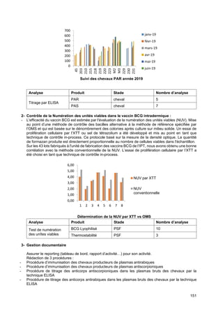 151
Suivi des chevaux PAR année 2019
Analyse Produit Stade Nombre d’analyse
Titrage par ELISA
PAR cheval 5
PAS cheval 7
2- Contrôle de la Numération des unités viables dans le vaccin BCG intradermique :
- L'efficacité du vaccin BCG est estimée par l'évaluation de la numération des unités viables (NUV). Mise
au point d’une méthode de contrôle des bacilles alternative à la méthode de référence spécifiée par
l’OMS et qui est basée sur le dénombrement des colonies après culture sur milieu solide. Un essai de
prolifération cellulaire par l’XTT ou sel de tétrazolium a été développé et mis au point en tant que
technique de contrôle in-process. Ce protocole basé sur la mesure de la densité optique. La quantité
de formazan produite est directement proportionnelle au nombre de cellules viables dans l'échantillon.
Sur les 43 lots fabriqués à l'unité de fabrication des vaccins BCG de l’IPT, nous avons obtenu une bonne
corrélation avec la méthode conventionnelle de la NUV. L’essai de prolifération cellulaire par l’XTT a
été choisi en tant que technique de contrôle in-process.
Détermination de la NUV par XTT vs OMS
Analyse Produit Stade Nombre d’analyse
Test de numération
des unîtes viables
BCG Lyophilisé PSF 10
Thermostabilité PSF 3
3- Gestion documentaire
Assurer le reporting (tableau de bord, rapport d’activité…) pour son activité.
Rédaction de 3 procédures :
- Procédure d’immunisation des chevaux producteurs de plasmas antirabiques
- Procédure d’immunisation des chevaux producteurs de plasmas antiscorpioniques
- Procédure de titrage des anticorps antiscorpioniques dans les plasmas bruts des chevaux par la
technique ELISA
- Procédure de titrage des anticorps antirabiques dans les plasmas bruts des chevaux par la technique
ELISA
0
100
200
300
400
500
600
700
45
203
210
215
218
219
220
223
M2
M3
229
230
231
janv-19
févr-19
mars-19
avr-19
mai-19
juin-19
0,00
1,00
2,00
3,00
4,00
5,00
6,00
1 2 3 4 5 6 7 8
NUV par XTT
NUV
conventionnelle
 