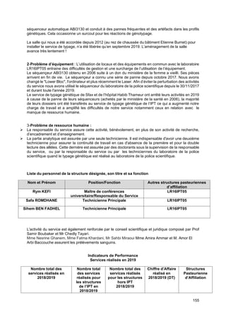 155
séquenceur automatique ABI3130 et conduit à des pannes fréquentes et des artéfacts dans les profils
génétiques. Cela occasionne un surcout pour les réactions de génotypage.
La salle qui nous a été accordée depuis 2012 (au rez de chaussée du bâtiment Etienne Burnet) pour
installer le service de typage, n’a été libérée qu’en septembre 2019. L’aménagement de la salle
avance très lentement !
2-Problème d’équipement : L’utilisation de locaux et des équipements en commun avec le laboratoire
LR16IPT05 entraine des difficultés de gestion et une surcharge de l’utilisation de l’équipement.
Le séquençeur ABI3130 obtenu en 2006 suite à un don du ministère de la femme a vieilli. Ses pièces
arrivent en fin de vie. Le séquençeur a connu une série de panne depuis octobre 2017. Nous avons
changé le "Lower Bloc", l'ordinateur et plus récemment le Laser. Afin d’éviter la perturbation des activités
du service nous avons utilisé le séquenceur du laboratoire de la police scientifique depuis le 30/11/2017
et durant toute l'année 2019.
Le service de typage génétique de Sfax et de l’hôpital Habib Thameur ont arrêté leurs activités en 2019
à cause de la panne de leurs séquenceurs (achetés par le ministère de la santé en 2006), la majorité
de leurs dossiers ont été transférés au service de typage génétique de l’IPT ce qui a augmenté notre
charge de travail et a amplifié les difficultés de notre service notamment ceux en relation avec le
manque de ressource humaine.
3-Problème de ressource humaine :
➢ La responsable du service assure cette activité, bénévolement, en plus de son activité de recherche,
d’encadrement et d’enseignement.
➢ La partie analytique est assurée par une seule technicienne. Il est indispensable d'avoir une deuxième
technicienne pour assurer la continuité de travail en cas d'absence de la première et pour la double
lecture des allèles. Cette dernière est assurée par des doctorants sous la supervision de la responsable
du service, ou par la responsable du service ou par les techniciennes du laboratoire de la police
scientifique quand le typage génétique est réalisé au laboratoire de la police scientifique.
Liste du personnel de la structure désignée, son titre et sa fonction
Nom et Prénom Position/Fonction Autres structures pasteuriennes
d’affiliation
Rym KEFI Maître de conférences
universitaire/Responsable du Service
LR16IPT05
Safa ROMDHANE Technicienne Principale LR16IPT05
Sihem BEN FADHEL Technicienne Principale LR16IPT05
L'activité du service est également renforcée par le conseil scientifique et juridique composé par Prof
Samir Boubaker et Mr Chedly Tayari.
Mme Nesrine Ghanem, Mme Fatma Khardani, Mr Sahbi Miraoui Mme Amira Ammar et M. Amor El
Arbi Baccouche assurent les prélèvements sanguins.
Indicateurs de Performance
Services réalisés en 2019
Nombre total des
services réalisés en
2018/2019
Nombre total
des services
réalisés pour
les structures
de l’IPT en
2018/2019
Nombre total des
services réalisés
pour les structures
hors IPT
2018/2019
Chiffre d’Affaire
réalisé en
2018/2019 (DT)
Structures
Pasteurienne
d’Affiliation
 