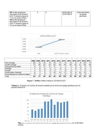 156
267 profils génétiques
(équivalent à 86 dossiers
dont 75 dossiers payes et
11 sur la caisse d’Etat) /
303 profils génétiques
(équivalent à 89 dossiers
dont 77 dossiers payés et
12 sur la caisse d’Etat)
0 0 69793,850 dt/
72767,856 dt
Unité spécialisée
de typage
génétique
Tableau 1 : Evolution du nombre de dossiers réalisés par le service de typage génétique pour la
période 2008-2019
69793,852
72767,856
68000
69000
70000
71000
72000
73000
2018 2019 (77 dossiers Payés)
Chiffre d'affaire en DT
2008 2009 2010 2011 2012 2013 2014 2015 2016 2017 2018 2019
Hors mariage 20 12 12 15 18 17 8 13 5 8 20 13
Conflit conjugal 17 20 27 23 52 55 74 45 70 51 49 68
Changement de bébé 0 0 0 0 0 1 1 1 0 0 2 0
Héritage 1 0 0 5 1 0 2 1 0 0 0 1
Inceste 1 0 0 0 0 1 0 0 1 1 0 0
Confirmation d'identité 0 1 4 3 10 12 11 8 8 22 14 7
Criminalistique et médecine légale 5 4 3 3 7 2 4 2 2 0 0 0
Total 44 37 46 49 88 88 100 70 86 82 86 89
Figure 1 : Chiffre d’Affaire réalisé en 2018/2019 (DT)
Figure 2 : Evolution de l’activité du service de Typage génétique au cours des 10 dernières
années.
0
20
40
60
80
100
2008 2009 2010 2011 2012 2013 2014 2015 2016 2017 2018 2019
Dossiers 44 37 46 49 88 88 100 70 86 82 86 89
Evolution de l'activité du Service de Typage
Génétique
 