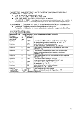 164
PARTICIPATION DANS DES PROJETS NATIONAUX ET INTERNATIONAUX A L’ECHELLE
PASTEURIENNE ET MINISTERIELLE
▪ Projet de Recherche Fédéré CIC-2017-HT04
▪ Projet UE LeiShiledMati H2020-MSCA-RISE-2017
▪ Projet PHINDaccess H2020 WIDESPREAD-05-2017-Twinning
▪ PCI_AGEING 2019-2021 : Investigation de la senescence cellulaire dans des modèles de
vieillissement : Impact sur les stratégies thérapeutiques des maladies neurodégénératives
PARTICIPATION A LA GESTION DES ACHATS DE CERTAINS EQUIPEMENTS SCIENTIFIQUES
▪ Participation à la Gestion des achats des équipements Scientifiques
▪ Participation à l’élaboration du marché cadre consommables des équipements Scientifique
SERVICES RÉALISÉE EN 2019
Séquençage Capillaire ADN 3500
Désignation de
l’Analyse
Séquençage
ADN 3500
Valeur
en B
du
test
Nombre
de tests
réalisés
Structures Pasteurienne d’Affiliation
Injection 0 1208 Laboratoire de Microbiologie moléculaire, vaccinologie
et développement biotechnologique (LR11 IPT 01)
Injection 0 872 Laboratoire de Transmission, contrôle
et immunobiologie des infections (LR11 IPT 02)
Injection 0 799 Laboratoire d’Epidémiologie et microbiologie vétérinaire
(LR11 IPT 03)
Injection 0 477 Laboratoire d’Epidémiologie moléculaire et pathologie
expérimentale appliquée aux maladies infectieuses
(LR11 IPT 04)
Injection 0 1369 Laboratoire de Génomique biomédicale et oncogénétique
(LR11 IPT 05)
Injection 0 316 Laboratoire de Parasitologie médicale,
biotechnologies et biomolécules (LR11 IPT 06)
Injection 0 747 Laboratoire d’Hématologie moléculaire
et cellulaire (LR11 IPT 07)
Injection 0 39 Laboratoire de Venins et biomolécules
thérapeutiques (LR11 IPT 08)
Injection 0 2120 Laboratoire de Virologie Clinique
produits PCR 42.458 40 Centre de Biotechnologie de Tripoli (Hors IPT)
Total Analyses 7987 Echantillons séquencés
 