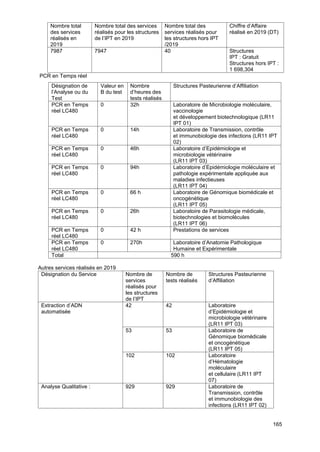 165
PCR en Temps réel
Autres services réalisés en 2019
Désignation du Service Nombre de
services
réalisés pour
les structures
de l’IPT
Nombre de
tests réalisés
Structures Pasteurienne
d’Affiliation
Extraction d’ADN
automatisée
42 42 Laboratoire
d’Epidémiologie et
microbiologie vétérinaire
(LR11 IPT 03)
53 53 Laboratoire de
Génomique biomédicale
et oncogénétique
(LR11 IPT 05)
102 102 Laboratoire
d’Hématologie
moléculaire
et cellulaire (LR11 IPT
07)
Analyse Qualitative : 929 929 Laboratoire de
Transmission, contrôle
et immunobiologie des
infections (LR11 IPT 02)
Nombre total
des services
réalisés en
2019
Nombre total des services
réalisés pour les structures
de l’IPT en 2019
Nombre total des
services réalisés pour
les structures hors IPT
/2019
Chiffre d’Affaire
réalisé en 2019 (DT)
7987 7947 40 Structures
IPT : Gratuit
Structures hors IPT :
1 698,304
Désignation de
l’Analyse ou du
Test
Valeur en
B du test
Nombre
d’heures des
tests réalisés
Structures Pasteurienne d’Affiliation
PCR en Temps
réel LC480
0 32h Laboratoire de Microbiologie moléculaire,
vaccinologie
et développement biotechnologique (LR11
IPT 01)
PCR en Temps
réel LC480
0 14h Laboratoire de Transmission, contrôle
et immunobiologie des infections (LR11 IPT
02)
PCR en Temps
réel LC480
0 46h Laboratoire d’Epidémiologie et
microbiologie vétérinaire
(LR11 IPT 03)
PCR en Temps
réel LC480
0 94h Laboratoire d’Epidémiologie moléculaire et
pathologie expérimentale appliquée aux
maladies infectieuses
(LR11 IPT 04)
PCR en Temps
réel LC480
0 66 h Laboratoire de Génomique biomédicale et
oncogénétique
(LR11 IPT 05)
PCR en Temps
réel LC480
0 26h Laboratoire de Parasitologie médicale,
biotechnologies et biomolécules
(LR11 IPT 06)
PCR en Temps
réel LC480
0 42 h Prestations de services
PCR en Temps
réel LC480
0 270h Laboratoire d’Anatomie Pathologique
Humaine et Expérimentale
Total 590 h
 