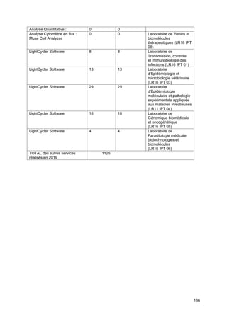 166
Analyse Quantitative : 0 0
Analyse Cytométrie en flux :
Muse Cell Analyzer
0 0 Laboratoire de Venins et
biomolécules
thérapeutiques (LR16 IPT
08)
LightCycler Software 8 8 Laboratoire de
Transmission, contrôle
et immunobiologie des
infections (LR16 IPT 01)
LightCycler Software 13 13 Laboratoire
d’Epidémiologie et
microbiologie vétérinaire
(LR16 IPT 03)
LightCycler Software 29 29 Laboratoire
d’Epidémiologie
moléculaire et pathologie
expérimentale appliquée
aux maladies infectieuses
(LR11 IPT 04)
LightCycler Software 18 18 Laboratoire de
Génomique biomédicale
et oncogénétique
(LR16 IPT 05)
LightCycler Software 4 4 Laboratoire de
Parasitologie médicale,
biotechnologies et
biomolécules
(LR16 IPT 06)
TOTAL des autres services
réalisés en 2019
1126
 