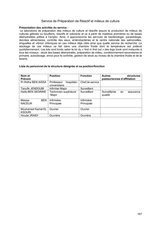 167
Service de Préparation de Réactif et milieux de culture
Présentation des activités du service :
Le laboratoire de préparation des milieux de culture et réactifs assure la production de milieux de
cultures gélosés ou bouillons, réactifs et colorants et ce à partir de matières premières ou de bases
déshydratées prêtes à l’emploi. Ainsi, il approvisionne les services de bactériologie, parasitologie,
denrées alimentaires, contrôle des eaux, entérobactéries et le centre nationale des salmonelles,
shiguelles et vibrion chloriques en ces milieux déjà cités ainsi que quelle service de recherche .Le
stockage de ces milieux ce fait dans une chambre froide dont la température est prélevé
quotidiennement. Les lots sont livrés selon la loi du « first in first out ».des logs book sont instaurés à
tous les niveaux : stock des bases déshydratés, préparation de milieu, conditionnement secondaires et
primaire, autoclavage, envoi pour le contrôle, gestion de stock au niveau de la chambre froide et de la
laverie.
Liste du personnel de la structure désignée et sa position/fonction
Nom et
Prénom
Position Fonction Autres structures
pasteuriennes d’affiliation
Pr.Ridha BEN AISSA Professeur hospitalo-
universitaire
Chef de service
Taoufik JENDOUBI Infirmier Major Surveillant
Haifa BEN SEDRINE Technicien supérieure
Major
Surveillant Surveillante en assurance
qualité
Maissa BEN
NACEUR
Infirmière
Principale
Infirmière
Principale
Mouhamed Kamel EL
KSOURI
Ouvrier Ouvrier
Houda JRAIDI Ouvrière Ouvrière
 