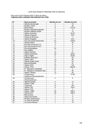 168
LISTE DES PRODUIT PREPARE PAR LE SERVICE
Nous avons donc Préparé 4229.17 litres de milieux
TABLEAU DES LIVRAISO PAR SERVICE EN LITRE
N° Nom du produit Nombre du Lot Nombre de Litre
1. Gélose pseudo-agar 3 15
2. Bouillon nutritif 3 25
3. Baird Parker 8 137,92
4. Bouillon Staphylocoagulase 1 5
5. Bouillon Sélénite simple 3 13
6. Gélose Colombia 2 23.52
7. Gélose Chapman 8 30.5
8. Citrate de Simmons 1 1
9. Gélose Drygalski 11 33.5
10. Eau pep tonnée tamponnée 61 1760.4
11. Gélose ENDO 13 65
12. Eau Pep tonnée Ph=7.2 2 6
13. Eau Pep tonnée Ph=8.5 1 5
14. Eau physiologique 03 11
15. Eau distillée 1 3
16. Gélose Nutritive 12 41
17. Gélose Hecktoéne 22 292.6
18. Hajna Kligler 3 25.86
19. B.Muller Kaufmann 7 56
20. Gélose MFC 13 65
21. Gélose Muller Hinton 10 43
22. Mannitol Mobilité 2 07
23. Gélose OGA 10 125
24. Gélose PCA 11 268.29
25. B. Rappaport Vassiliadis 01 3
26. B. Rappaport Vassiliadis Soja 8 80
27. Gélose Slanetz 13 65
28. G.Sabouraud
Actidione+Chloramphénicol
1 12.98
29. G.Sabouraud
Chloramphénicol
3 6
30. Sélénite Simple 3 13
31. Gélose TCBS 3 9
32. Tryptonsel 14 140
33. Gélose TSC 8 190.4
34. Gélose TCS 1 3
35. Gélose VRBL 30 389.4
36. Gélose XLD 24 226.8
37. Bile esculine 1 3
38. Sabouraud liquide 1 3
39. Bouillon streptocoque 1 2
40. Le violet de gentiane 1 10
41. La fuscine basique 1 10
 