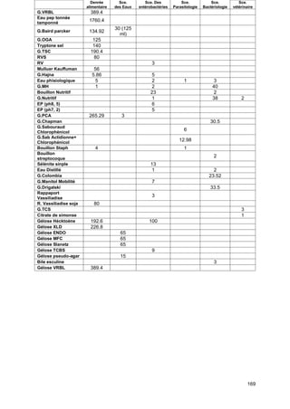169
Denrée
alimentaire
Sce.
des Eaux
Sce. Des
entérobactéries
Sce.
Parasitologie
Sce.
Bactériologie
Sce.
vétérinaire
G.VRBL 389.4
Eau pep tonnée
tamponné
1760.4
G.Baird parcker 134.92
30 (125
ml)
G.OGA 125
Tryptone sel 140
G.TSC 190.4
RVS 80
RV 3
Mulluer Kauffuman 56
G.Hajna 5.86 5
Eau phisiologique 5 2 1 3
G.MH 1 2 40
Bouillon Nutritif 23 2
G.Nutritif 1 38 2
EP (ph8, 5) 6
EP (ph7, 2) 5
G.PCA 265.29 3
G.Chapman 30.5
G.Sabouraud
Chlorophénicol
6
G.Sab Actidionne+
Chlorophénicol
12.98
Bouillon Staph 4 1
Bouillon
streptocoque
2
Sélénite sinple 13
Eau Distillé 1 2
G.Colombia 23.52
G.Manitol Mobilité 7
G.Drigalski 33.5
Rappaport
Vassiliadise
3
R. Vassiliadise soja 80
G.TCS 3
Citrate de simonse 1
Gélose Hécktoène 192.6 100
Gélose XLD 226.8
Gélose ENDO 65
Gélose MFC 65
Gélose Slanetz 65
Gélose TCBS 9
Gélose pseudo-agar 15
Bile esculine 3
Gélose VRBL 389.4
 