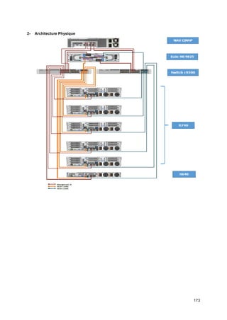 173
2- Architecture Physique
 