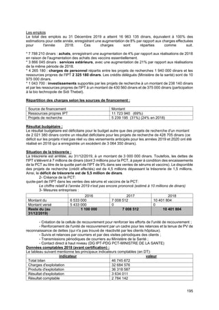 195
Les emplois
Le total des emplois au 31 Décembre 2019 a atteint 16 963 135 dinars, équivalent à 100% des
estimations pour cette année, enregistrant une augmentation de 8% par rapport aux charges effectuées
pour l'année 2018. Ces charges sont réparties comme suit.
* 7 788 210 dinars : achats, enregistrant une augmentation de 4% par rapport aux réalisations de 2018
en raison de l'augmentation des achats des vaccins essentiellement.
* 3 866 045 dinars : services extérieurs, avec une augmentation de 21% par rapport aux réalisations
de la même période de 2018.
* 4 265 180 : charges de personnel répartis entre les projets de recherches 1 940 000 dinars et les
ressources propres de l'IPT 2 325 180 dinars. Les crédits délégués (Ministère de la santé) sont de 10
975 000 dinars.
* 1 043 700 : investissements supportés par les projets de recherche à un montant de 238 140 dinars
et par les ressources propres de l'IPT à un montant de 430 560 dinars et de 375 000 dinars (participation
à la bio technopole de Sidi Thebet).
Répartition des charges selon les sources de financement :
Source de financement Montant
Ressources propres IPT 11 723 940 (69%)
Projets de recherche 5 239 195 (31%) (24% en 2018)
Résultat budgétaire :
Le résultat budgétaire est déficitaire pour le budget autre que des projets de recherche d'un montant
de 2 021 380 dinars contre un résultat déficitaire pour les projets de recherche de 428 705 dinars (ce
déficit sur les projets n'est pas réel vu des versements anticipés pour les années 2019 et 2020 ont été
réalisé en 2018 qui a enregistrée un excédent de 3 064 350 dinars).
Situation de la trésorerie :
La trésorerie est arrêtée, au 31/12/2019, à un montant de 3 000 000 dinars. Toutefois, les dettes de
l'IPT s'élèvent à 7 millions de dinars (dont 3 millions pour la PCT, à payer à condition des encaissements
de la PCT au titre de la quotte part de l'IPT de 9% dans ses ventes de sérums et vaccins). Le disponible
des projets de recherche (crédit affectés) est de 4,5 millions dépassant la trésorerie de 1,5 millions.
Ainsi, le déficit de trésorerie est de 5,5 million de dinars.
2- Créance de la PCT:
quote-part de l'IPT dans les ventes des sérums et vaccins de la PCT:
Le chiffre relatif à l'année 2019 n'est pas encore prononcé (estimé à 10 millions de dinars)
3- Mesures entreprises :
- Création de la cellule de recouvrement pour renforcer les efforts de l'unité de recouvrement ;
- Renforcement de l'unité de recouvrement par un cadre pour les relances et la tenue de PV de
reconnaissance de dettes (qui n'a pas trouvé de réactivité par les clients hôpitaux).
- Suivis et relances par courriers et par des visites périodiques des clients ;
- Transmissions périodiques de courriers au Ministère de la Santé ;
- Contact direct à haut niveau (DG IPT-PDG PCT-MINISTRE DE LA SANTE)
Données comptables 2018 (avant certification) :
Le tableau suivant mentionne les principaux indicateurs comptables (en DT):
indicateur valeur
Total bilan 46 745 672
Charges d'exploitation 32 684 576
Produits d'exploitation 36 318 587
Résultat d'exploitation 3 634 011
Résultat comptable 2 784 142
2016 2017 2018
Montant du 6 533 000 7 008 512 10 401 804
Montant versé 5 433 000 0 0
Reste du (au
31/12/2019)
1 100 000 7 008 512 10 401 804
 
